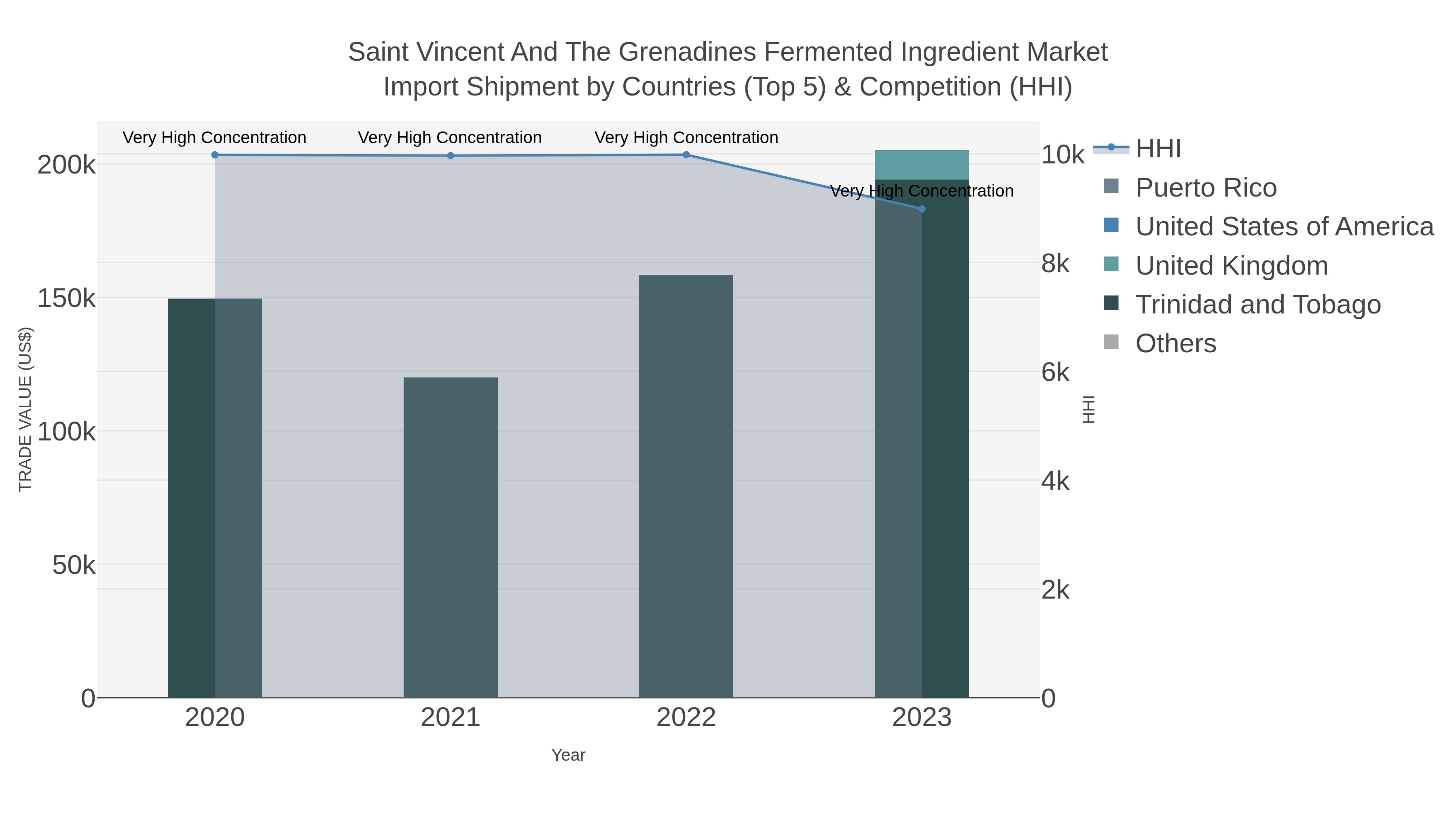 Saint Vincent And The Grenadines Fermented Ingredient Market Import Shipment by Countries (Top 5) & Competition (HHI)