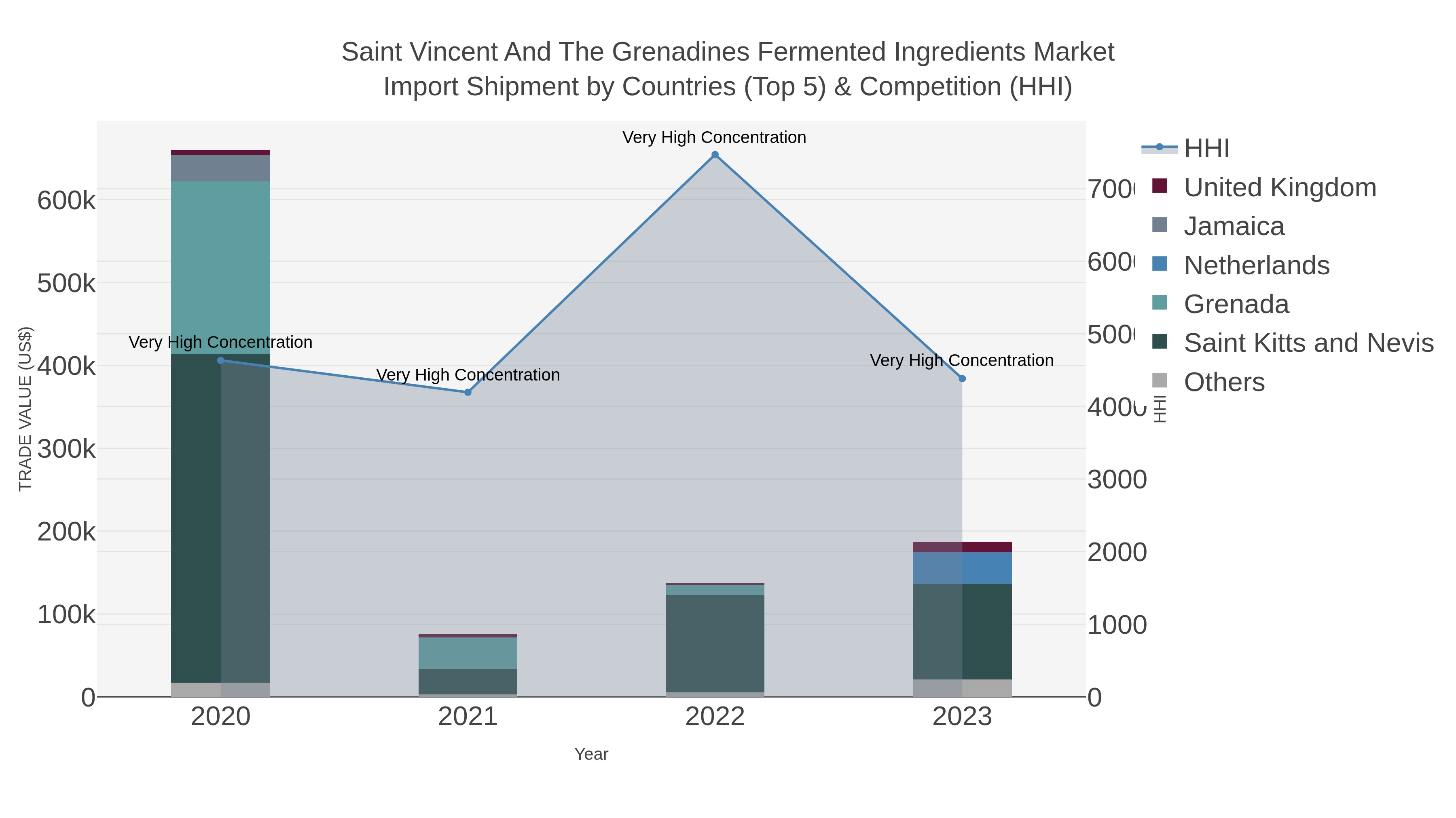 Saint Vincent And The Grenadines Fermented Ingredients Market Import Shipment by Countries (Top 5) & Competition (HHI)