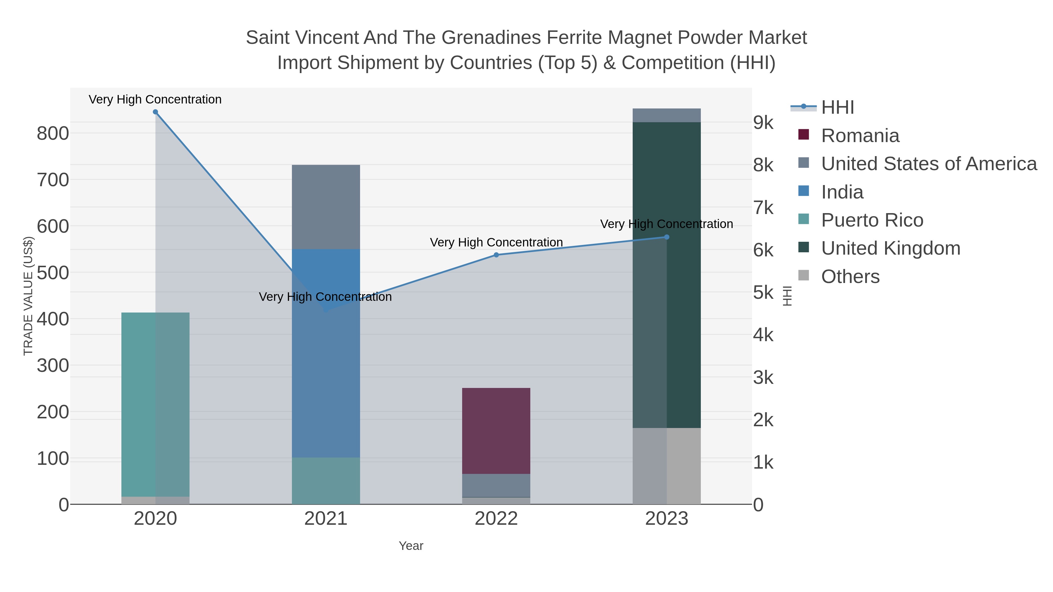 Saint Vincent And The Grenadines Ferrite Magnet Powder Market Import Shipment by Countries (Top 5) & Competition (HHI)