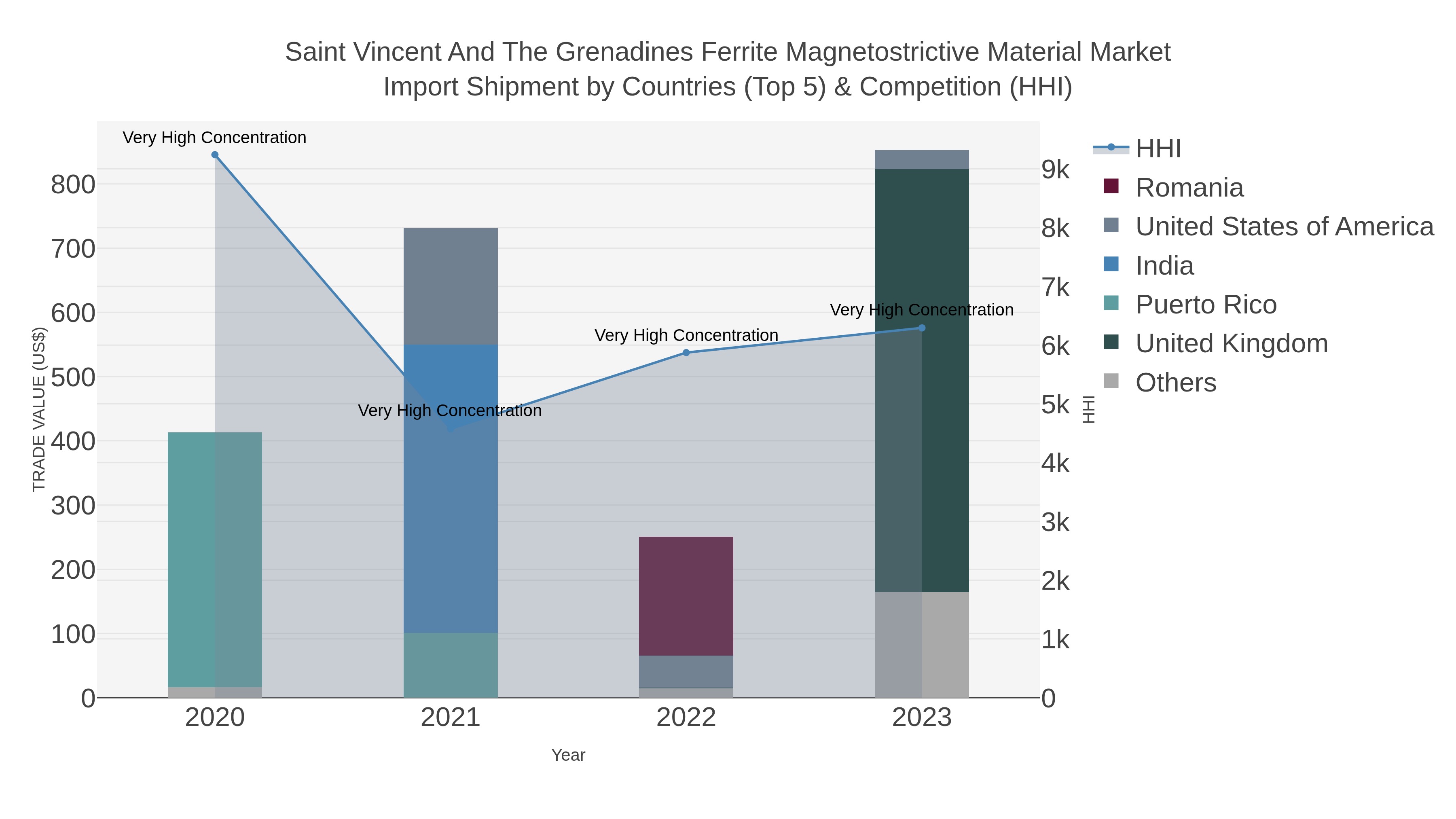 Saint Vincent And The Grenadines Ferrite Magnetostrictive Material Market Import Shipment by Countries (Top 5) & Competition (HHI)