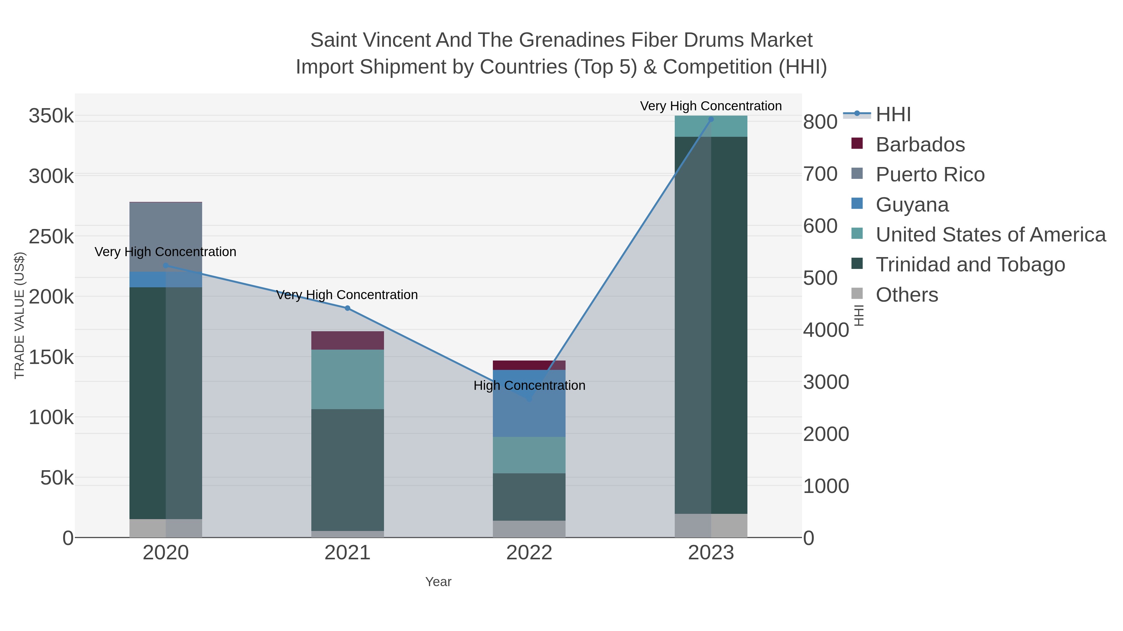 Saint Vincent And The Grenadines Fiber Drums Market Import Shipment by Countries (Top 5) & Competition (HHI)