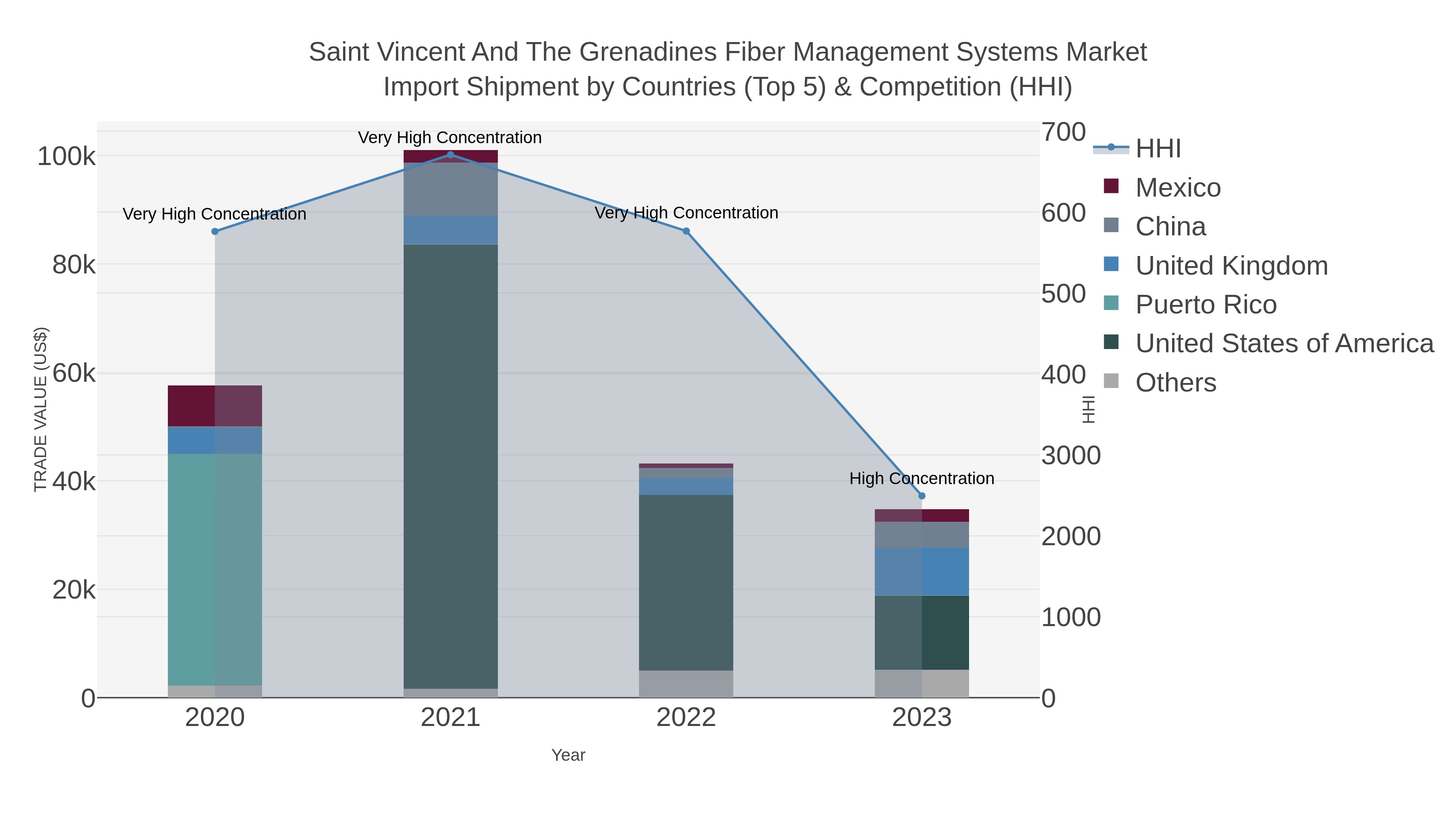 Saint Vincent And The Grenadines Fiber Management Systems Market Import Shipment by Countries (Top 5) & Competition (HHI)