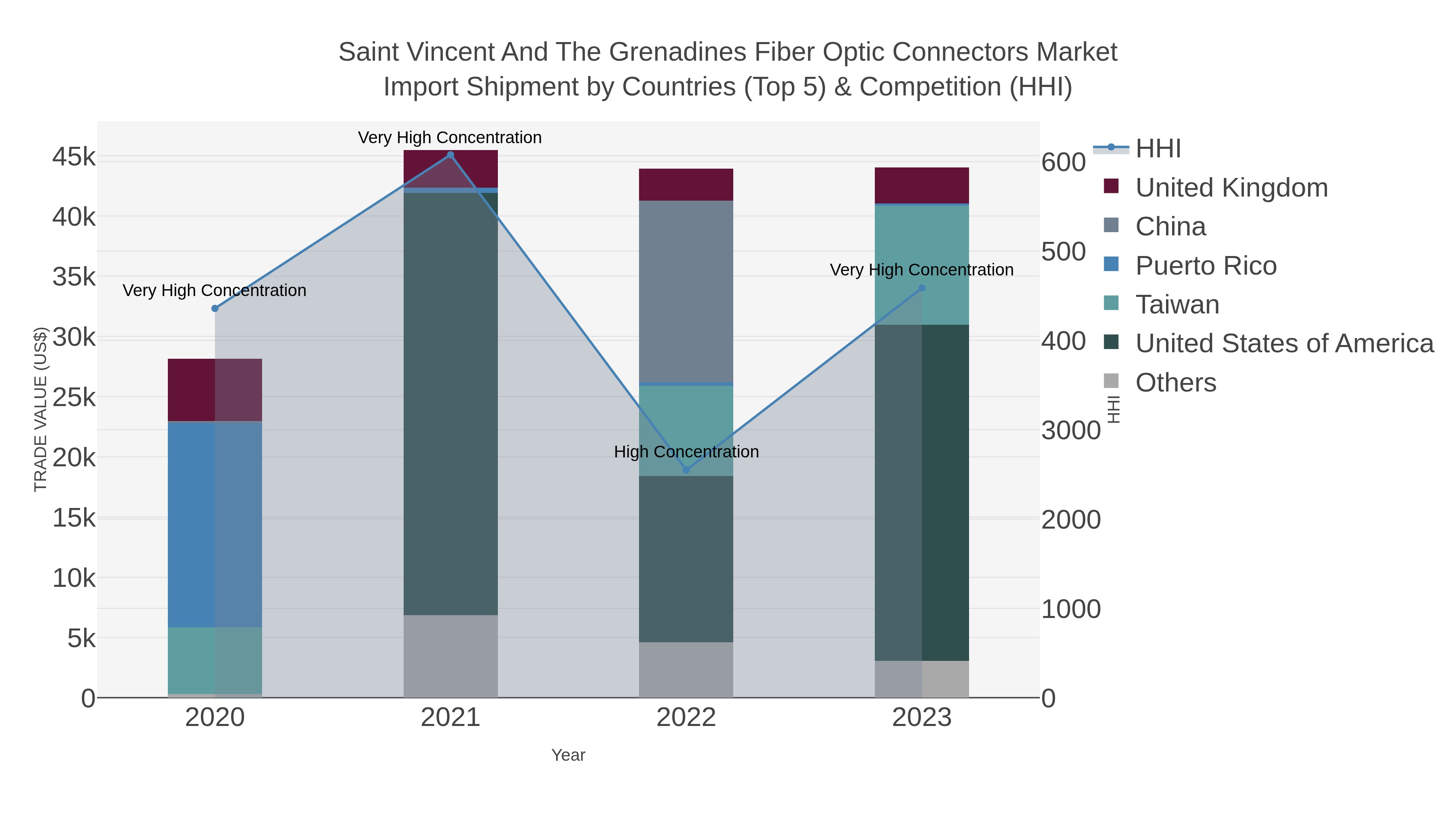 Saint Vincent And The Grenadines Fiber Optic Connectors Market Import Shipment by Countries (Top 5) & Competition (HHI)