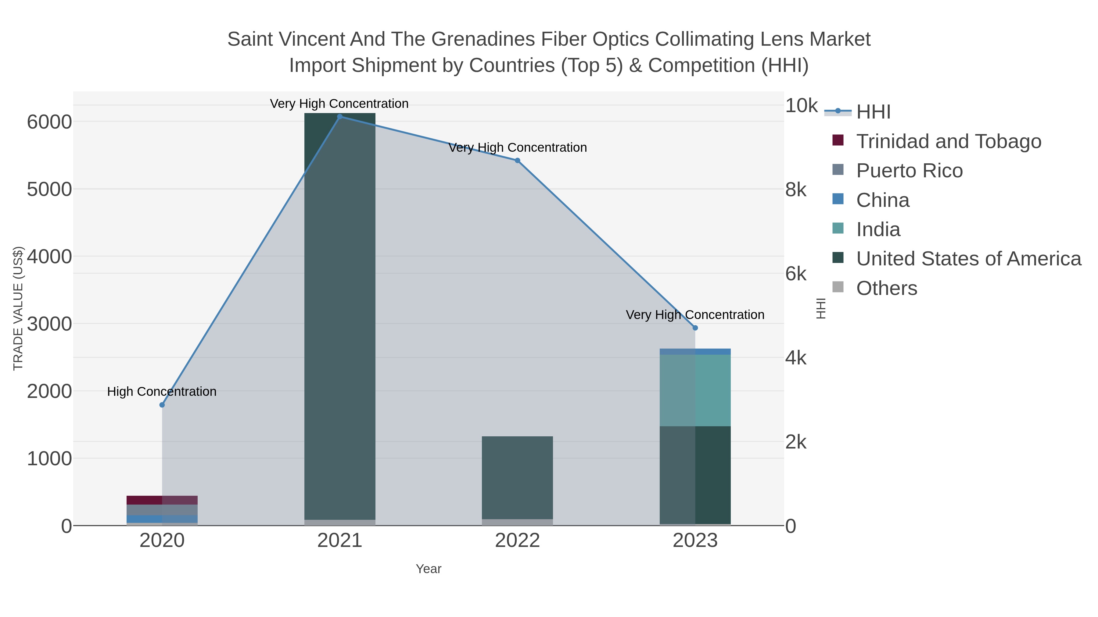 Saint Vincent And The Grenadines Fiber Optics Collimating Lens Market Import Shipment by Countries (Top 5) & Competition (HHI)