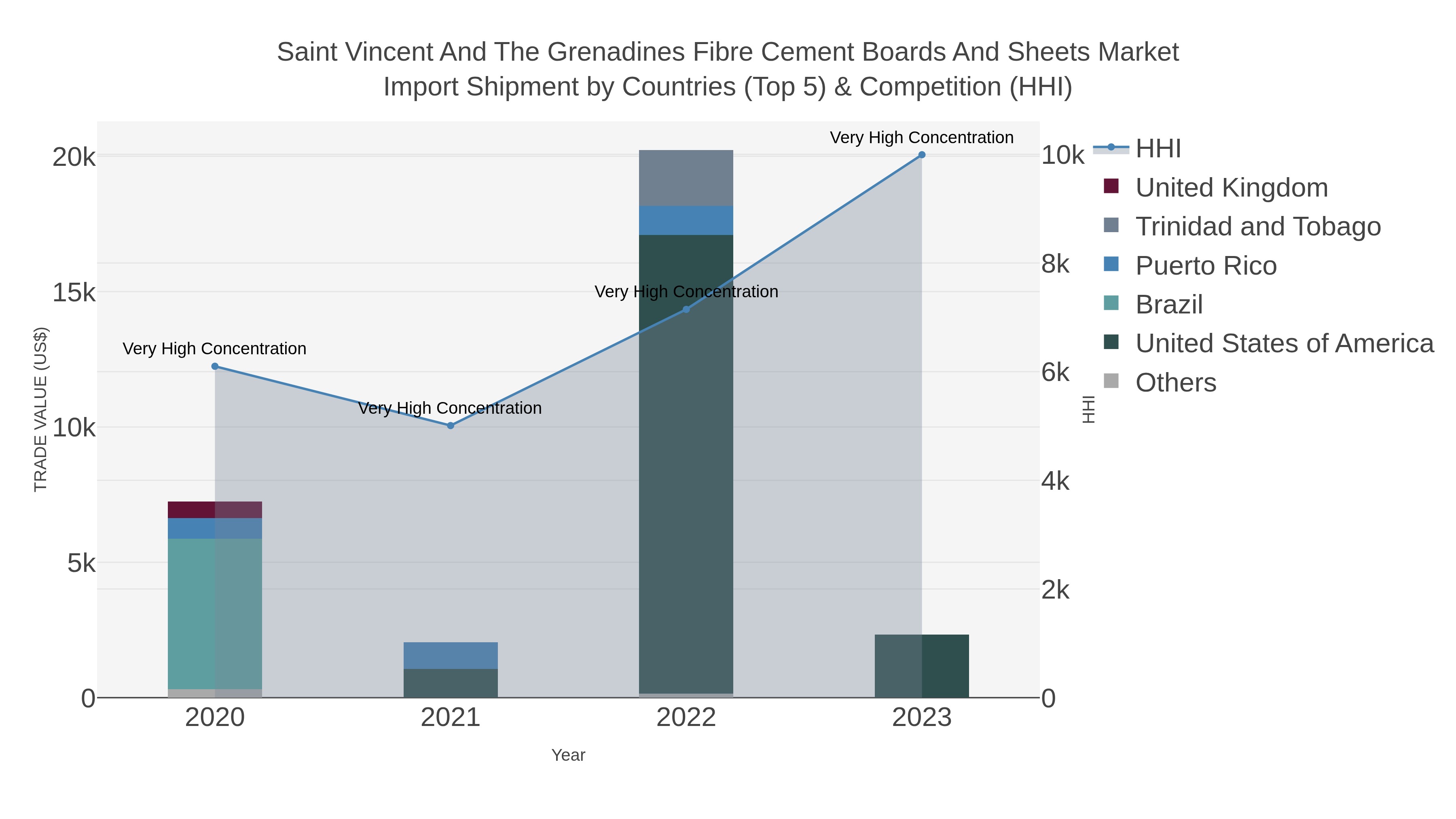 Saint Vincent And The Grenadines Fibre Cement Boards And Sheets Market Import Shipment by Countries (Top 5) & Competition (HHI)