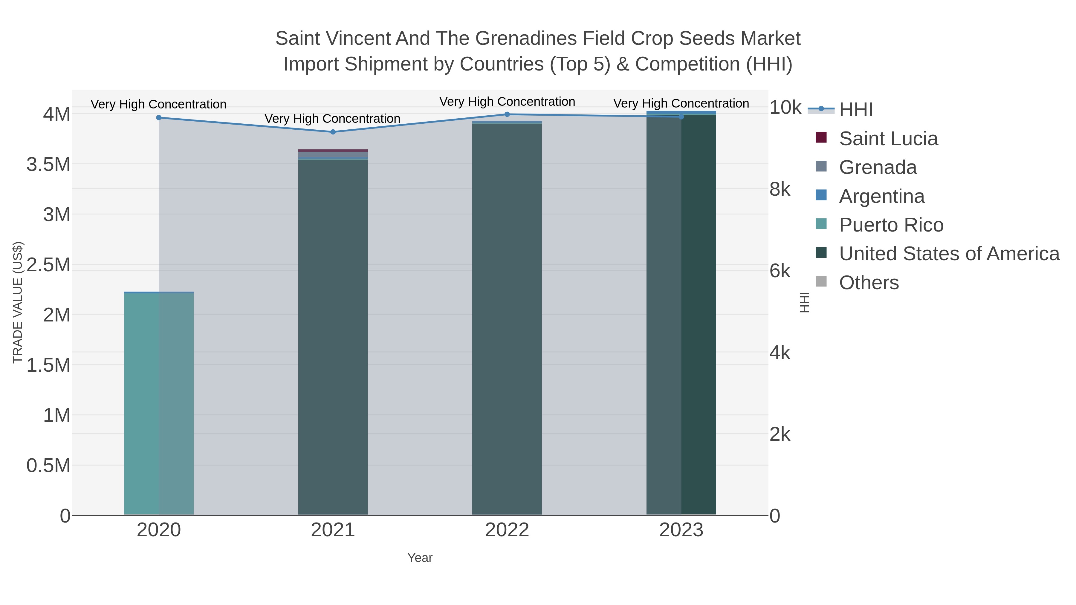 Saint Vincent And The Grenadines Field Crop Seeds Market Import Shipment by Countries (Top 5) & Competition (HHI)