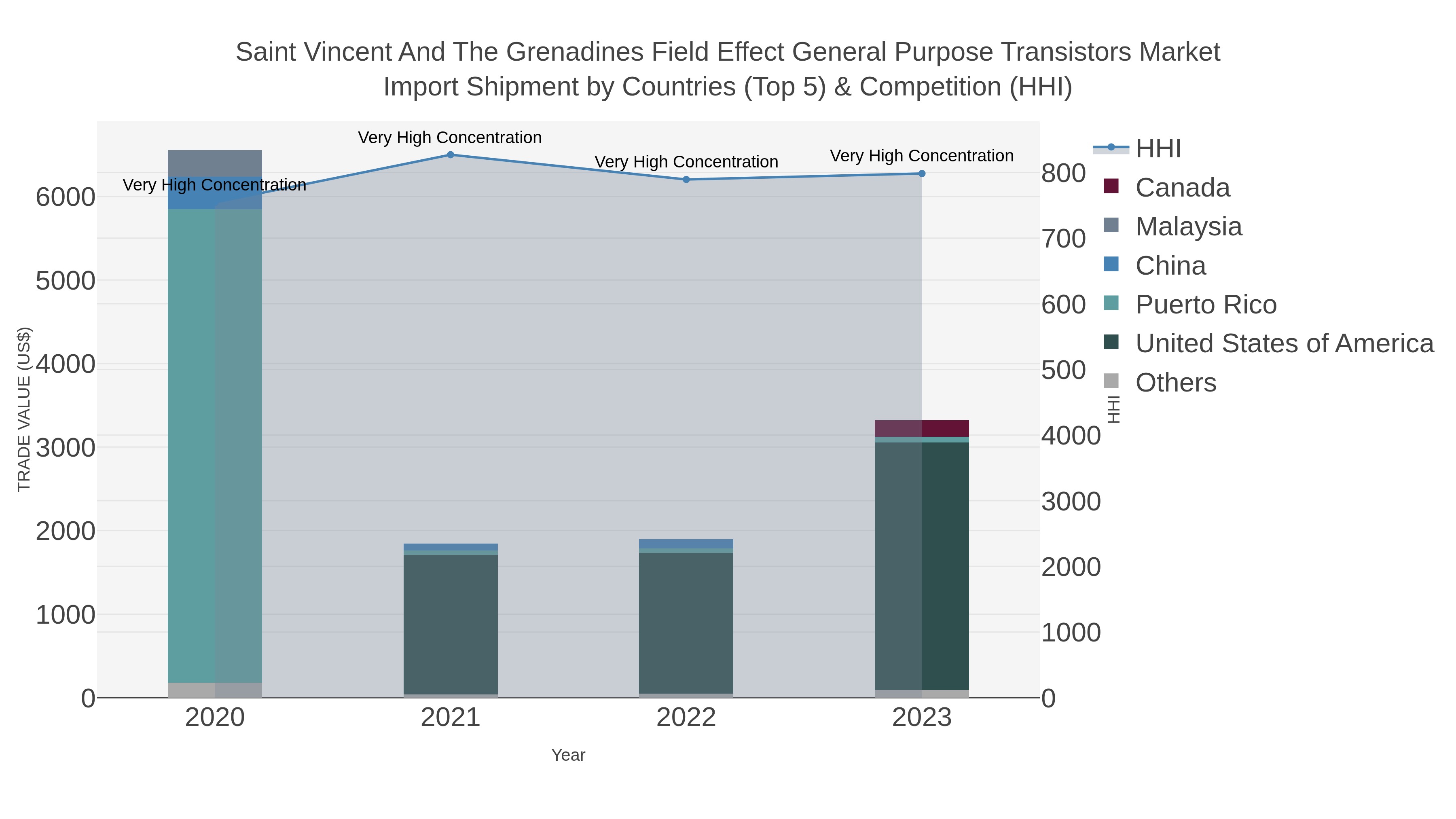 Saint Vincent And The Grenadines Field Effect General Purpose Transistors Market Import Shipment by Countries (Top 5) & Competition (HHI)