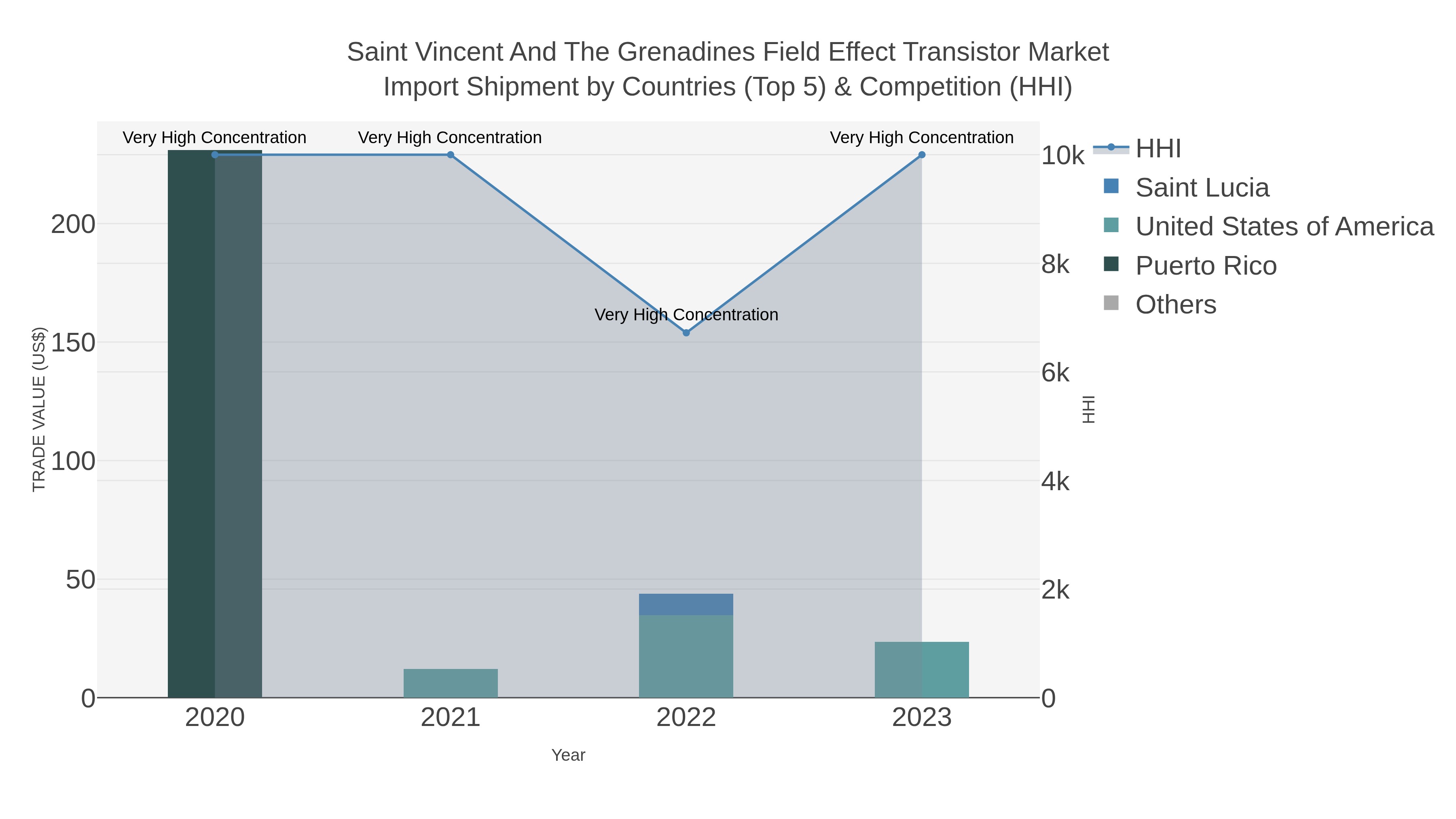 Saint Vincent And The Grenadines Field Effect Transistor Market Import Shipment by Countries (Top 5) & Competition (HHI)