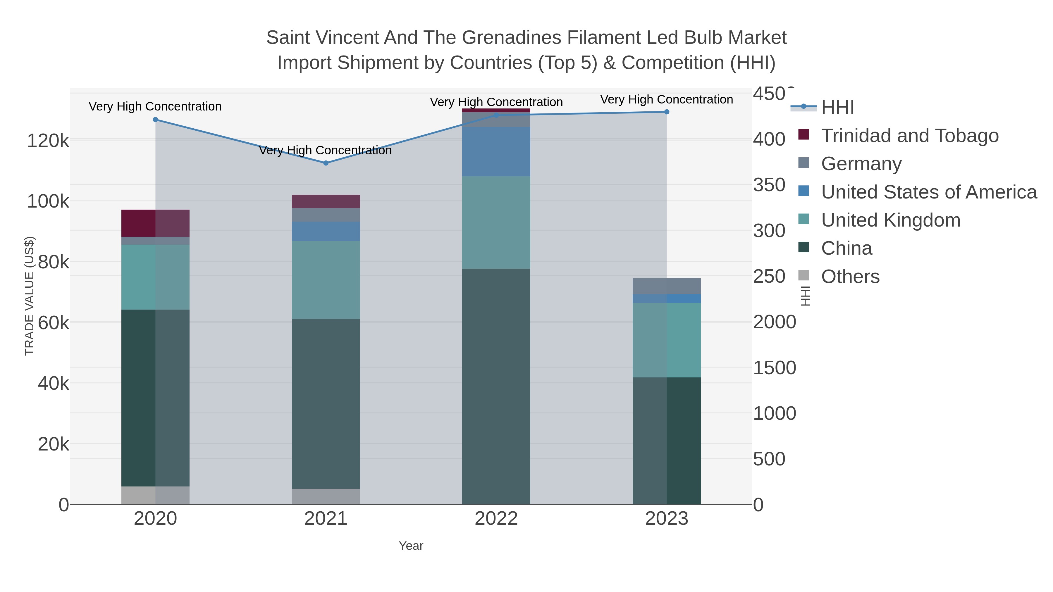 Saint Vincent And The Grenadines Filament Led Bulb Market Import Shipment by Countries (Top 5) & Competition (HHI)