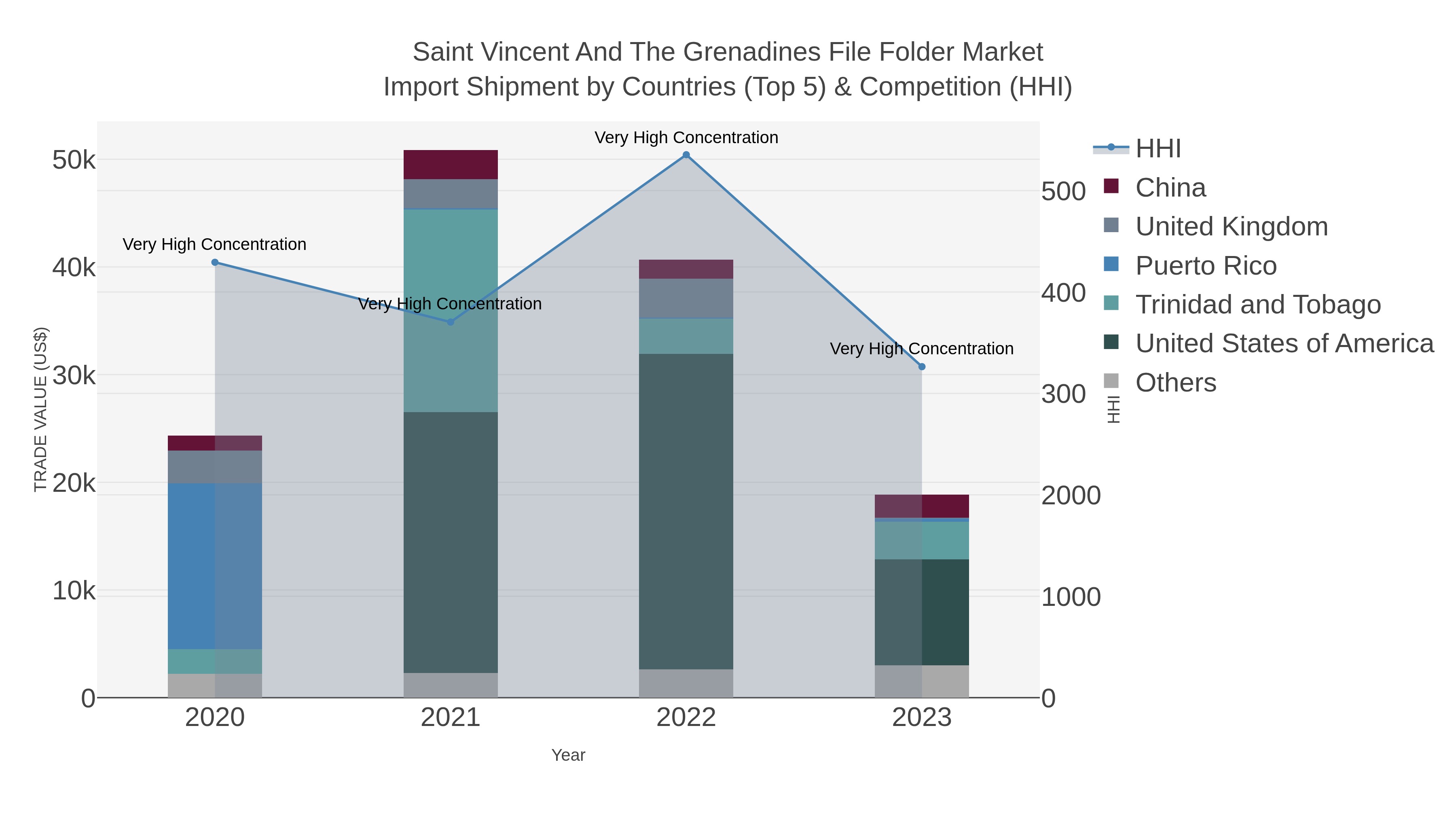 Saint Vincent And The Grenadines File Folder Market Import Shipment by Countries (Top 5) & Competition (HHI)