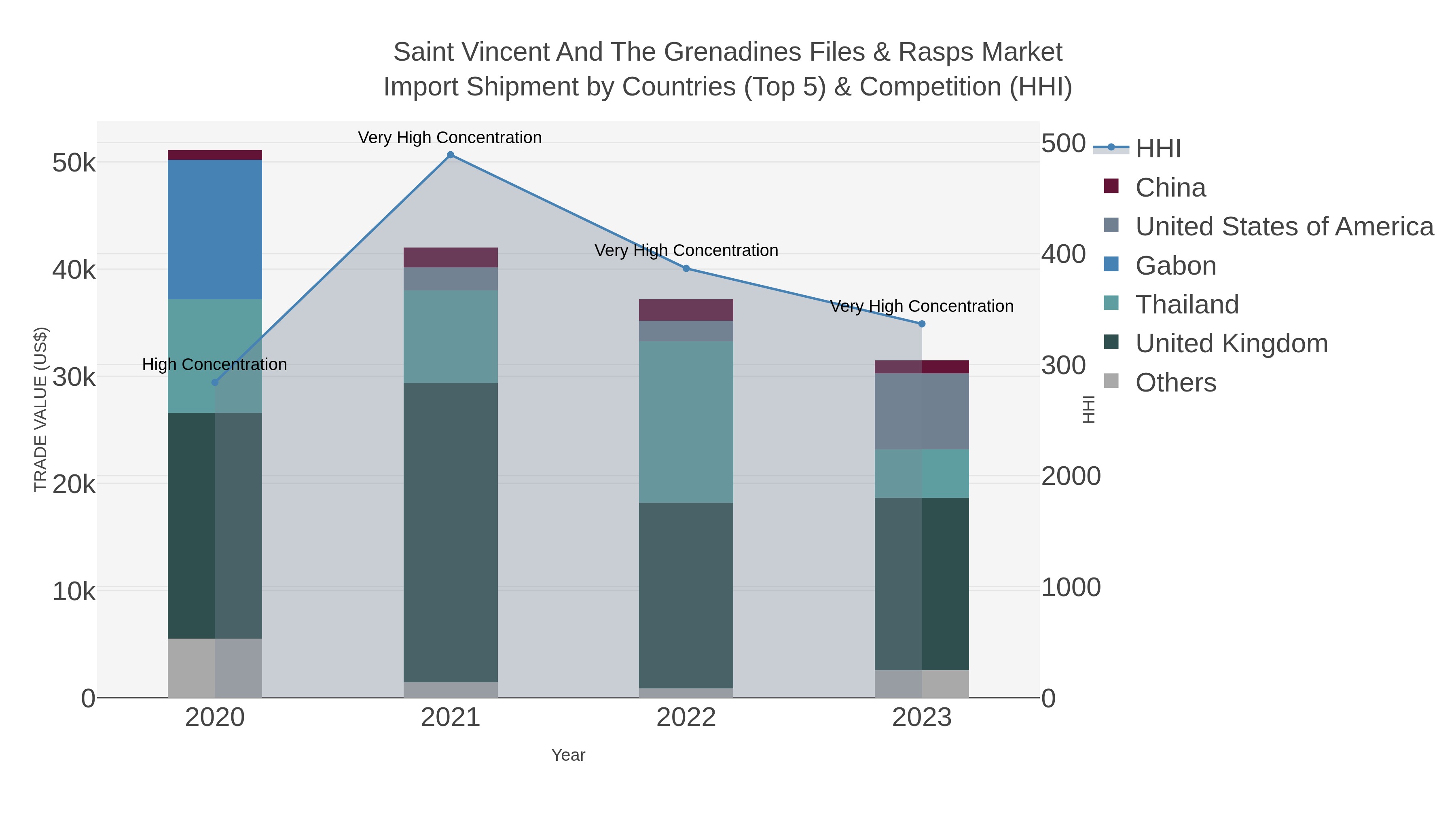 Saint Vincent And The Grenadines Files & Rasps Market Import Shipment by Countries (Top 5) & Competition (HHI)