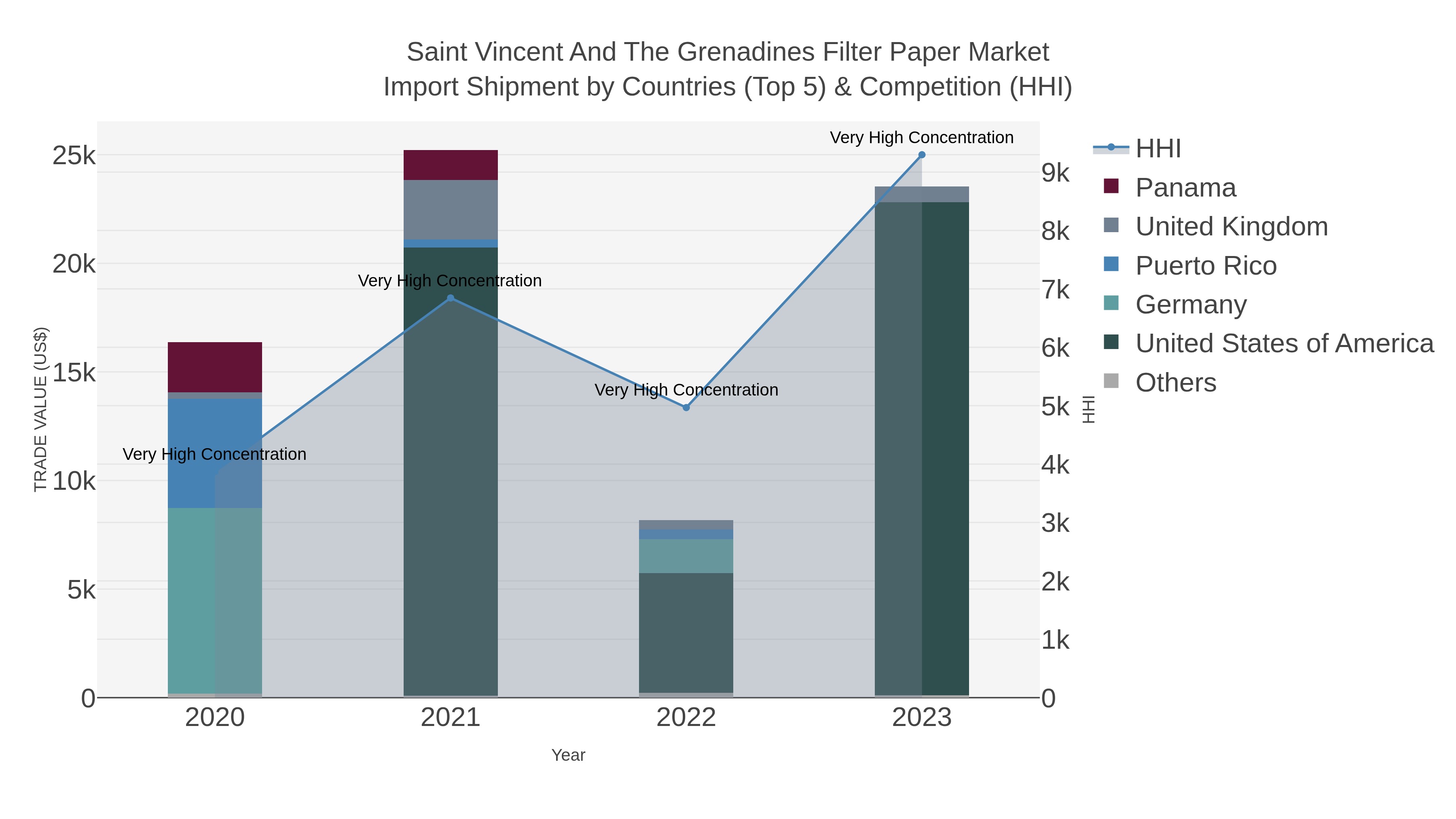 Saint Vincent And The Grenadines Filter Paper Market Import Shipment by Countries (Top 5) & Competition (HHI)