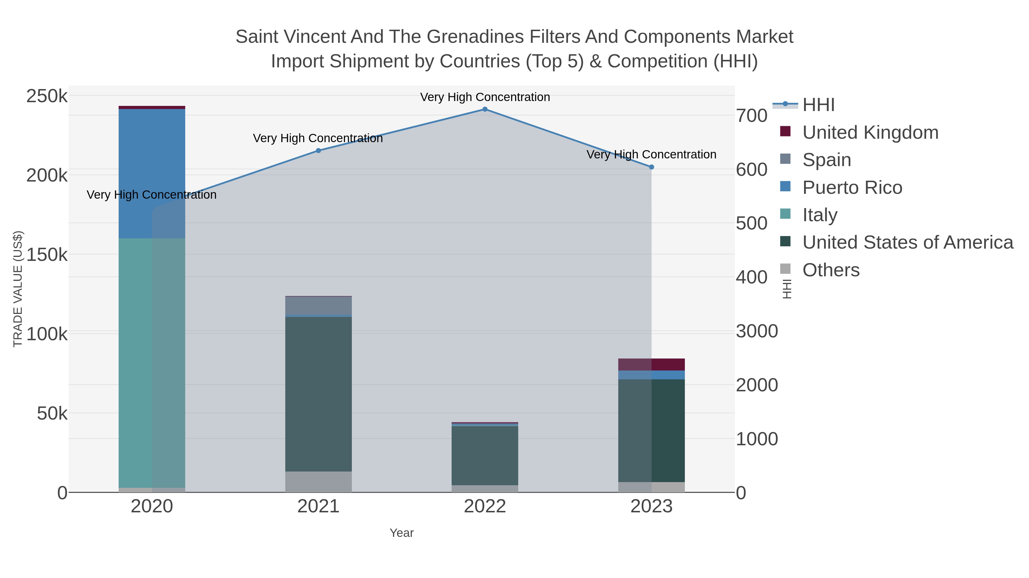 Saint Vincent And The Grenadines Filters And Components Market Import Shipment by Countries (Top 5) & Competition (HHI)