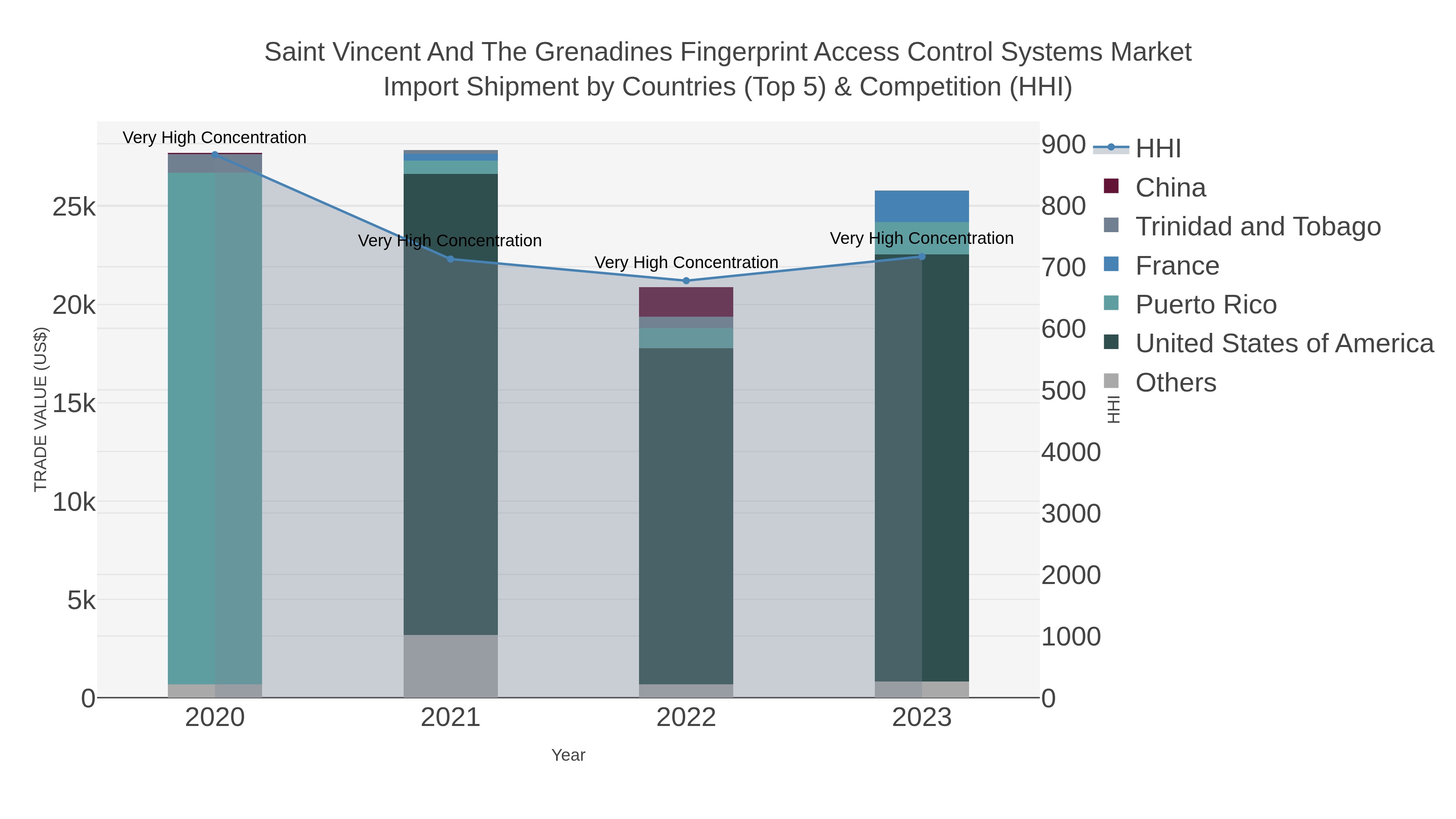 Saint Vincent And The Grenadines Fingerprint Access Control Systems Market Import Shipment by Countries (Top 5) & Competition (HHI)