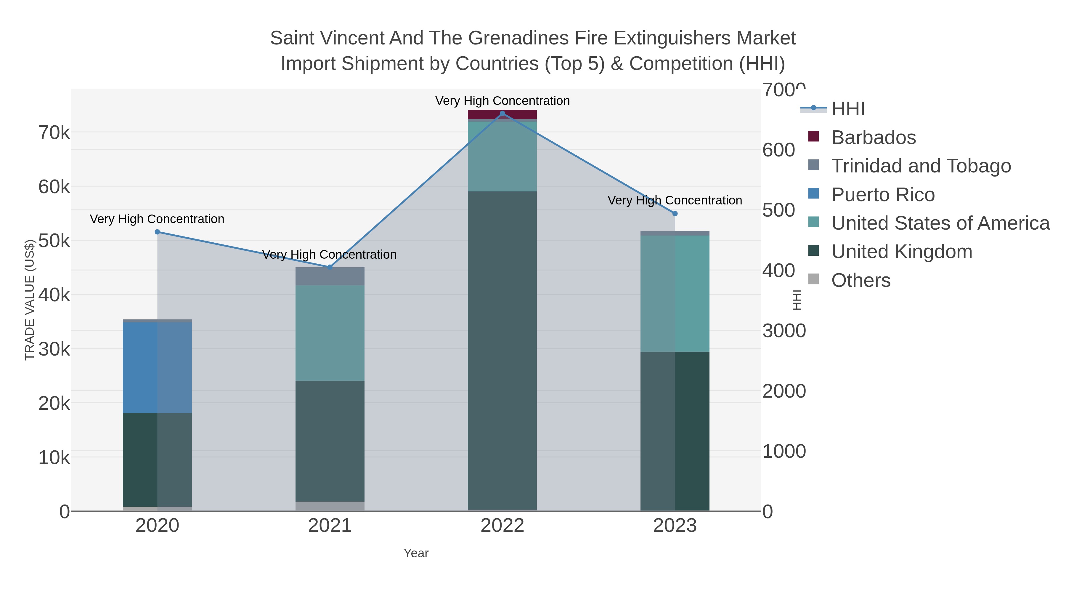 Saint Vincent And The Grenadines Fire Extinguishers Market Import Shipment by Countries (Top 5) & Competition (HHI)