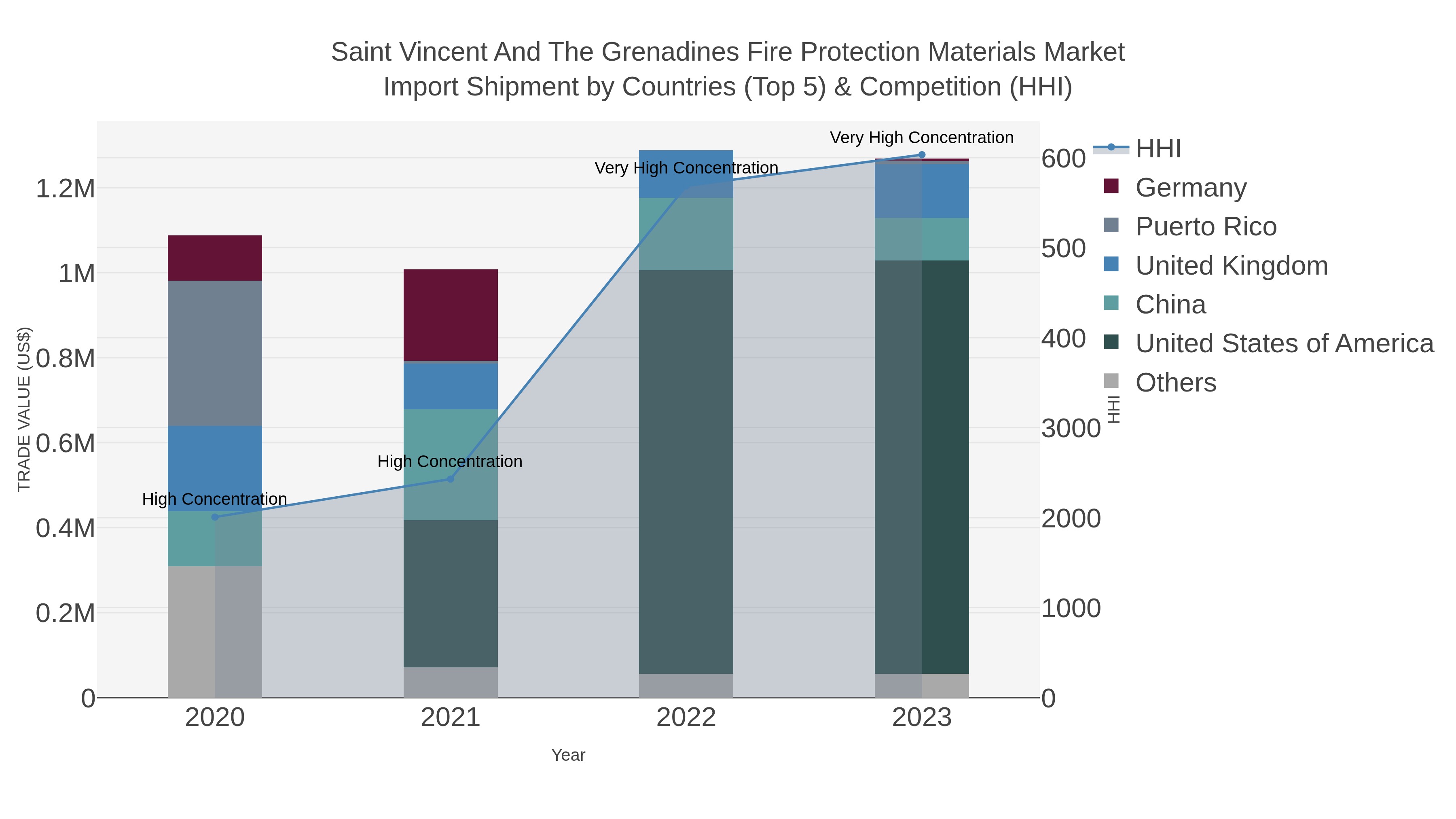 Saint Vincent And The Grenadines Fire Protection Materials Market Import Shipment by Countries (Top 5) & Competition (HHI)