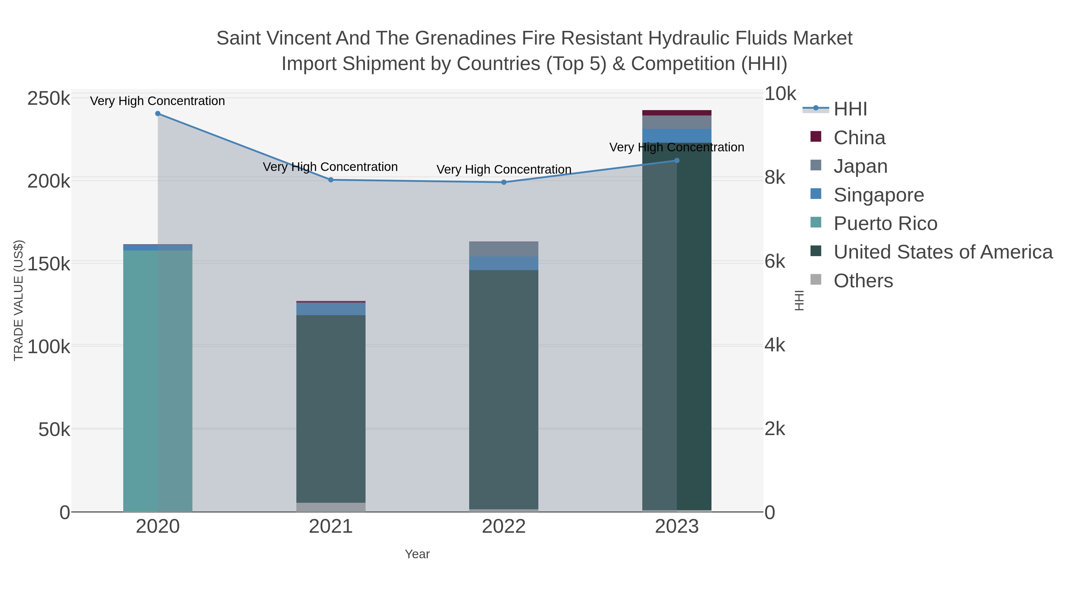 Saint Vincent And The Grenadines Fire Resistant Hydraulic Fluids Market Import Shipment by Countries (Top 5) & Competition (HHI)