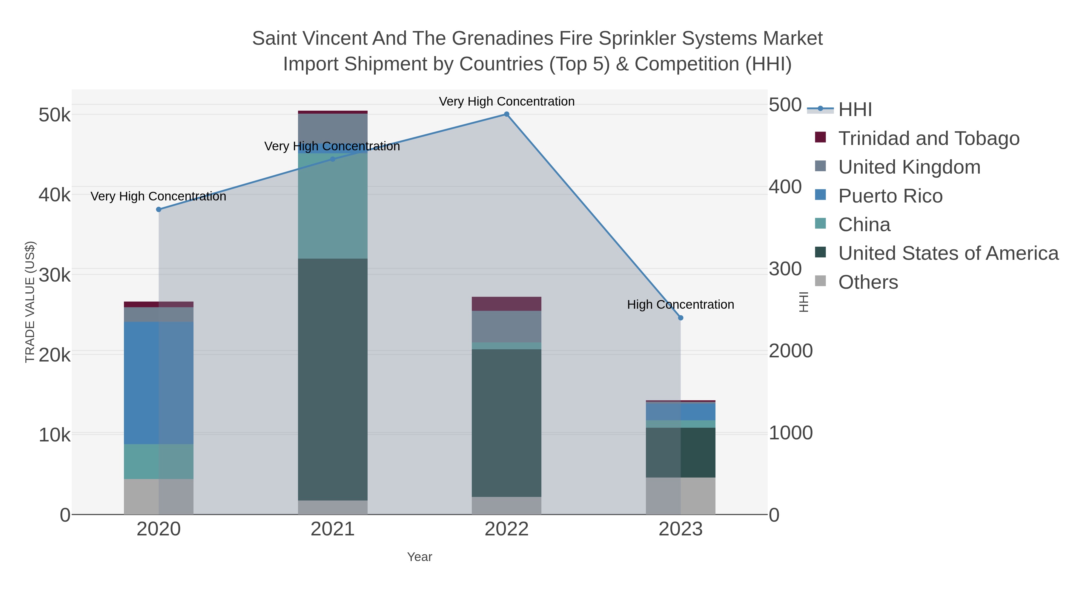 Saint Vincent And The Grenadines Fire Sprinkler Systems Market Import Shipment by Countries (Top 5) & Competition (HHI)