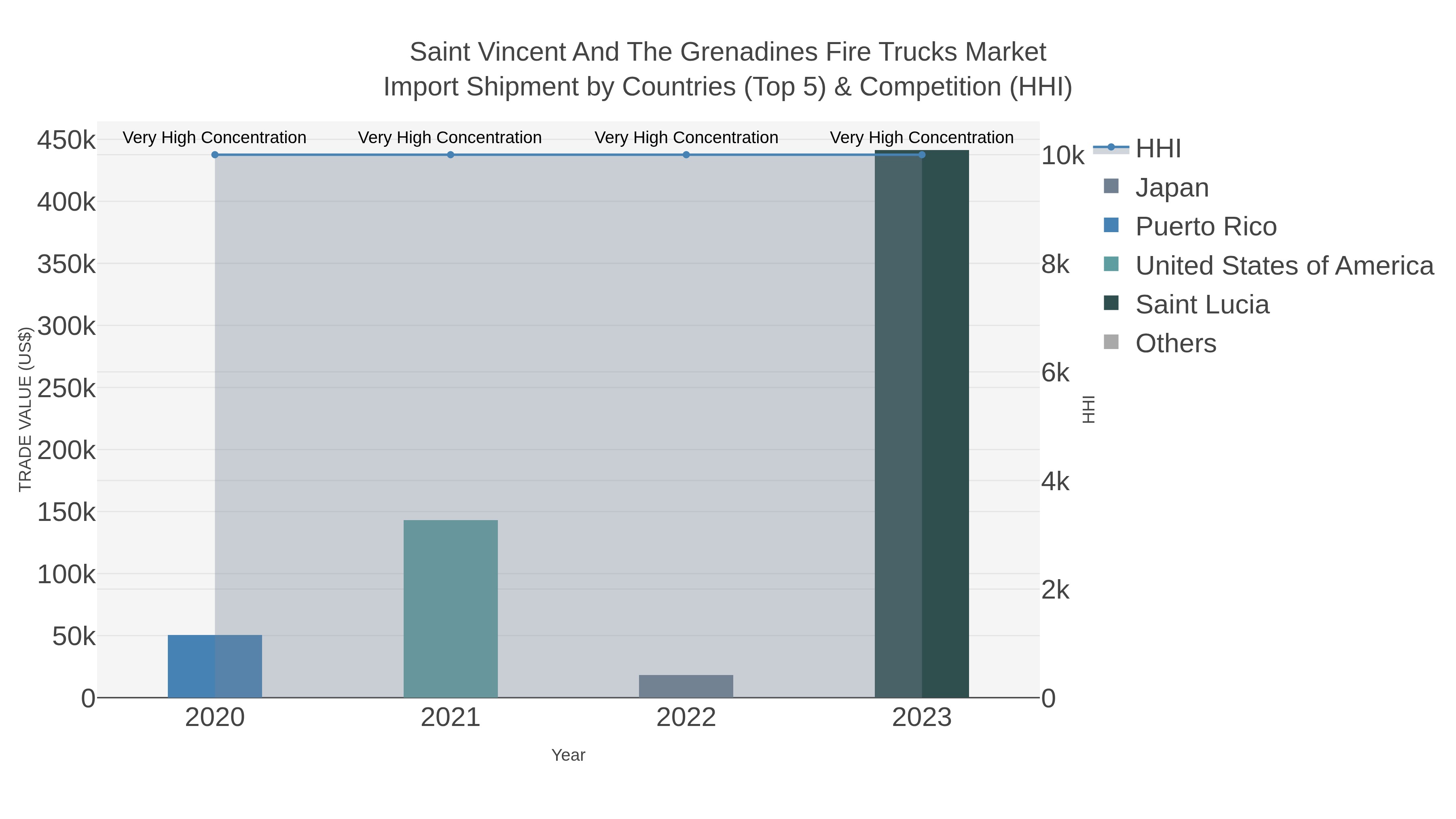 Saint Vincent And The Grenadines Fire Trucks Market Import Shipment by Countries (Top 5) & Competition (HHI)