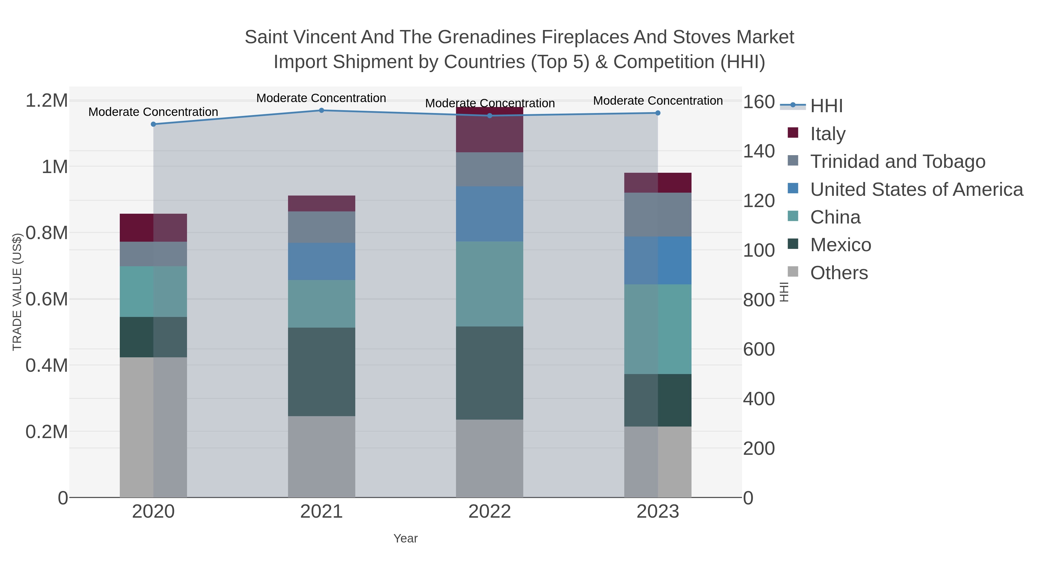 Saint Vincent And The Grenadines Fireplaces And Stoves Market Import Shipment by Countries (Top 5) & Competition (HHI)