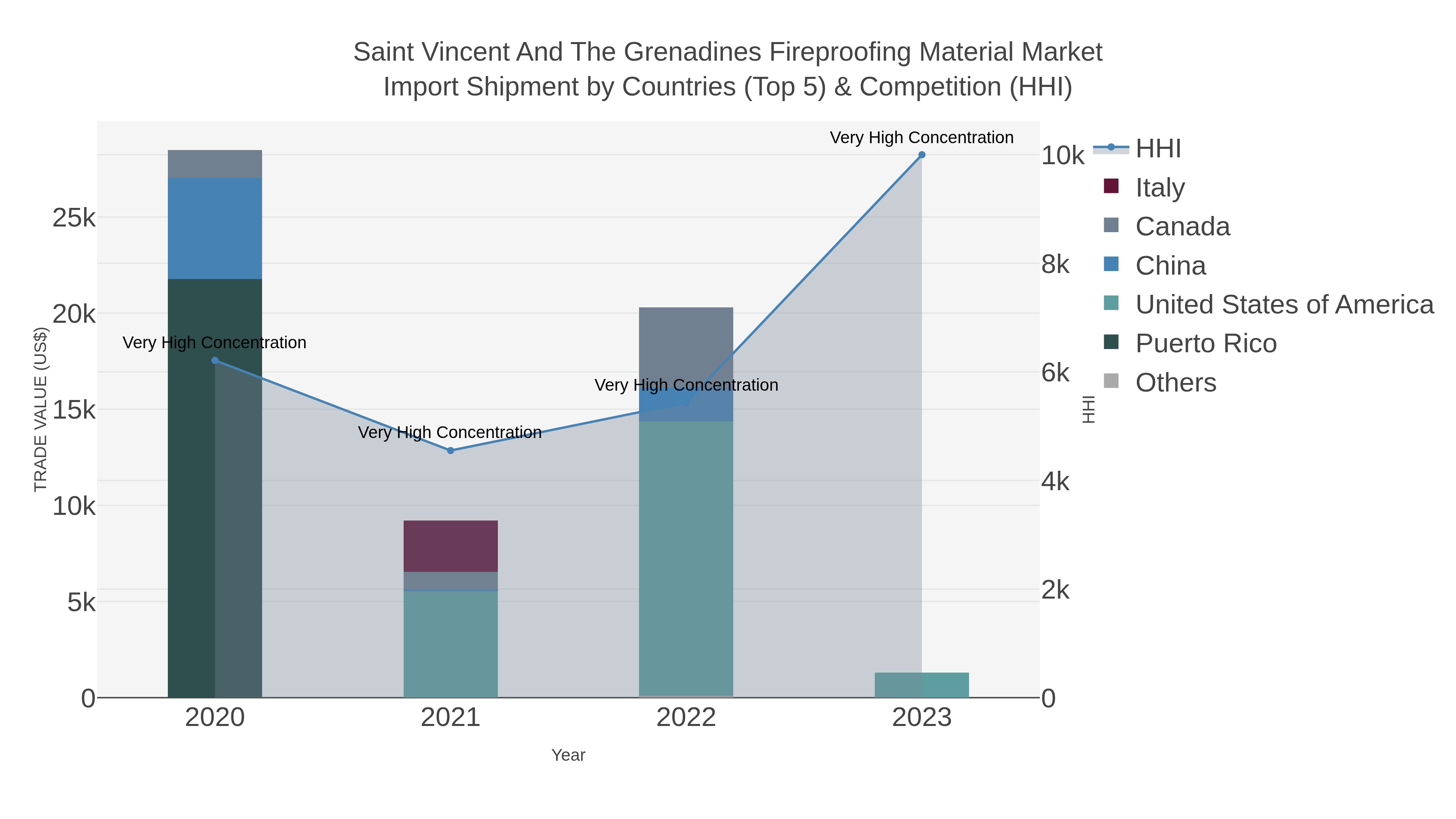 Saint Vincent And The Grenadines Fireproofing Material Market Import Shipment by Countries (Top 5) & Competition (HHI)