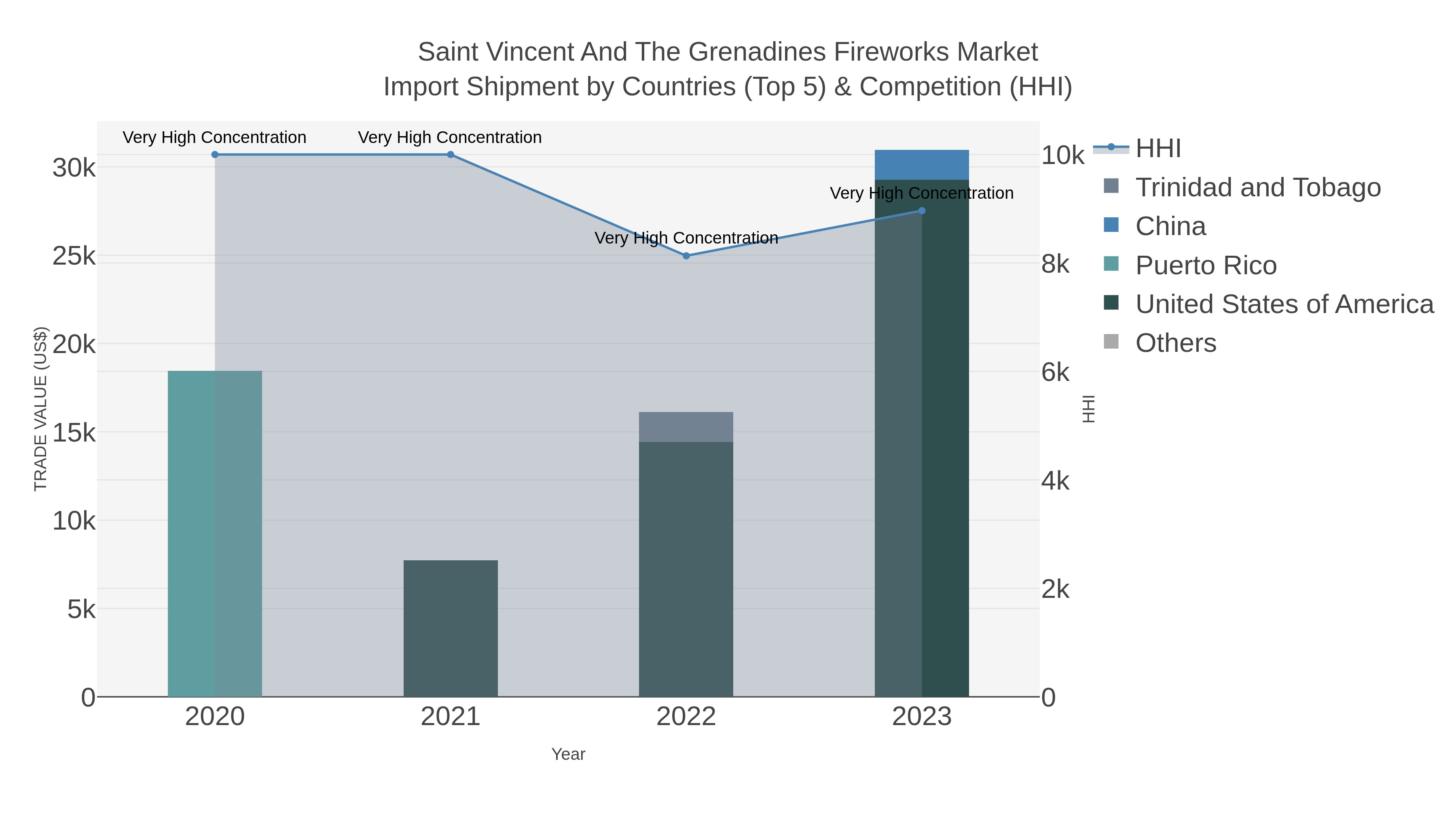 Saint Vincent And The Grenadines Fireworks Market Import Shipment by Countries (Top 5) & Competition (HHI)