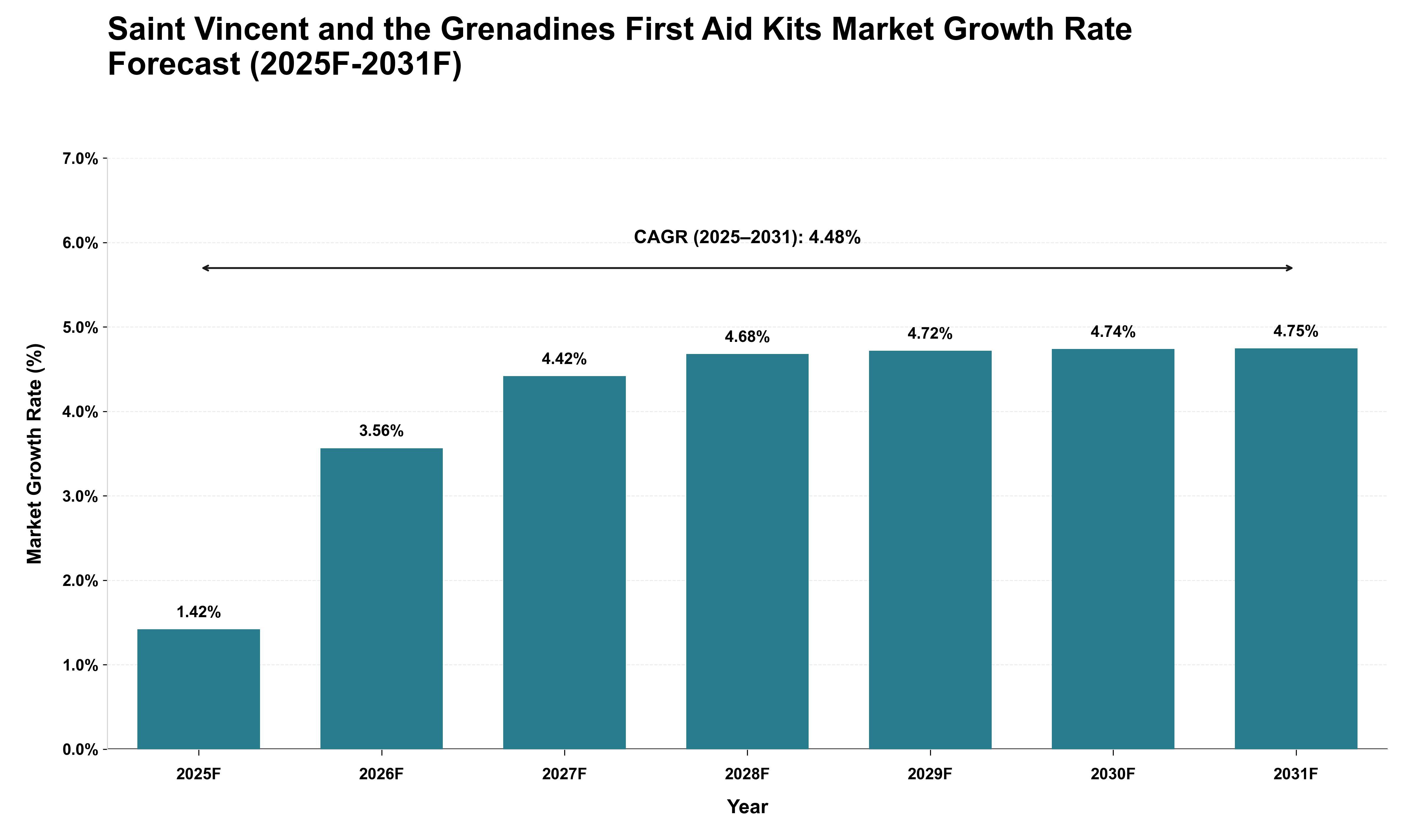 Saint Vincent and the Grenadines First Aid Kits Market Growth Rate Analysis (2025 - 2031)