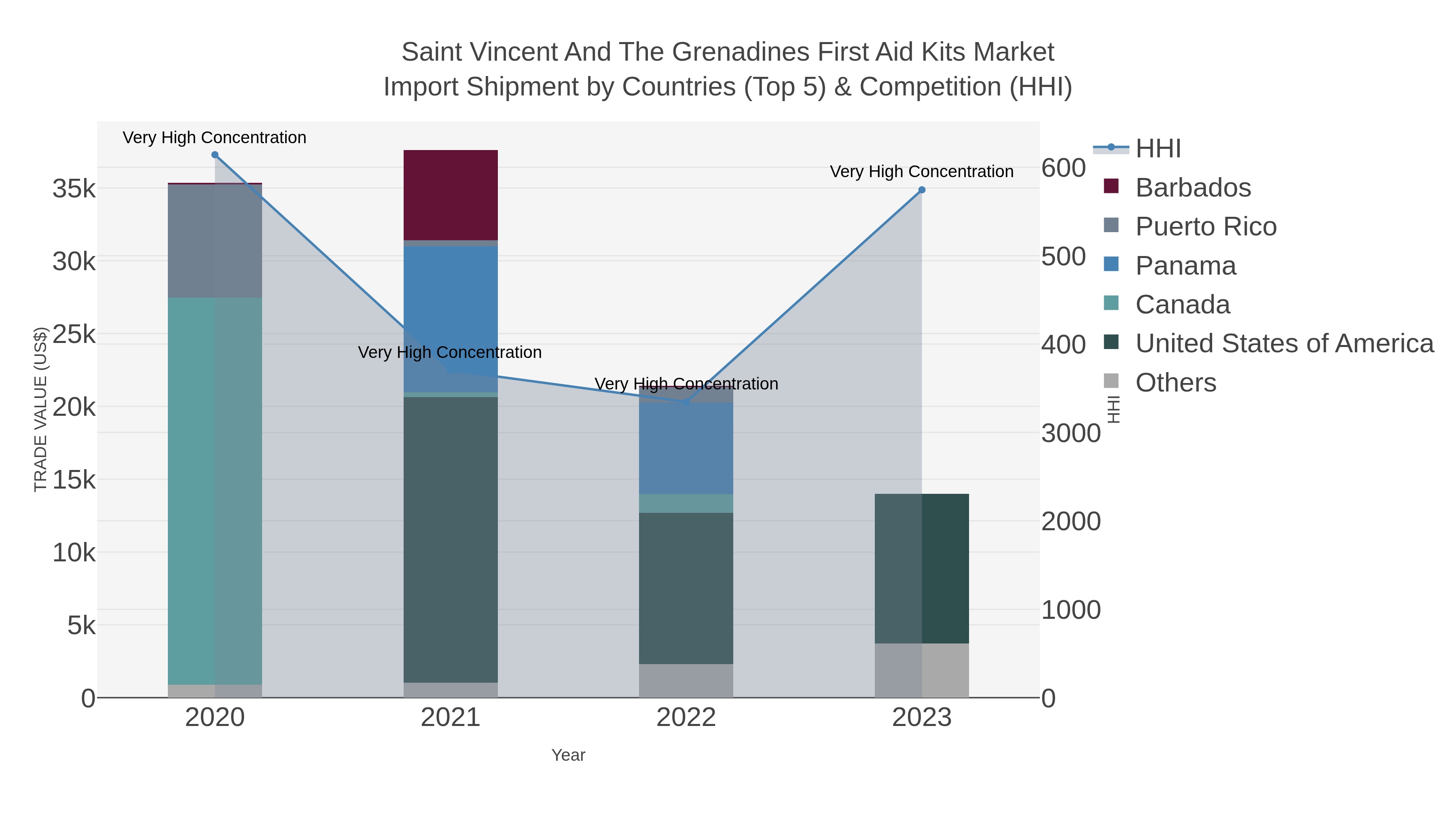 Saint Vincent And The Grenadines First Aid Kits Market Import Shipment by Countries (Top 5) & Competition (HHI)