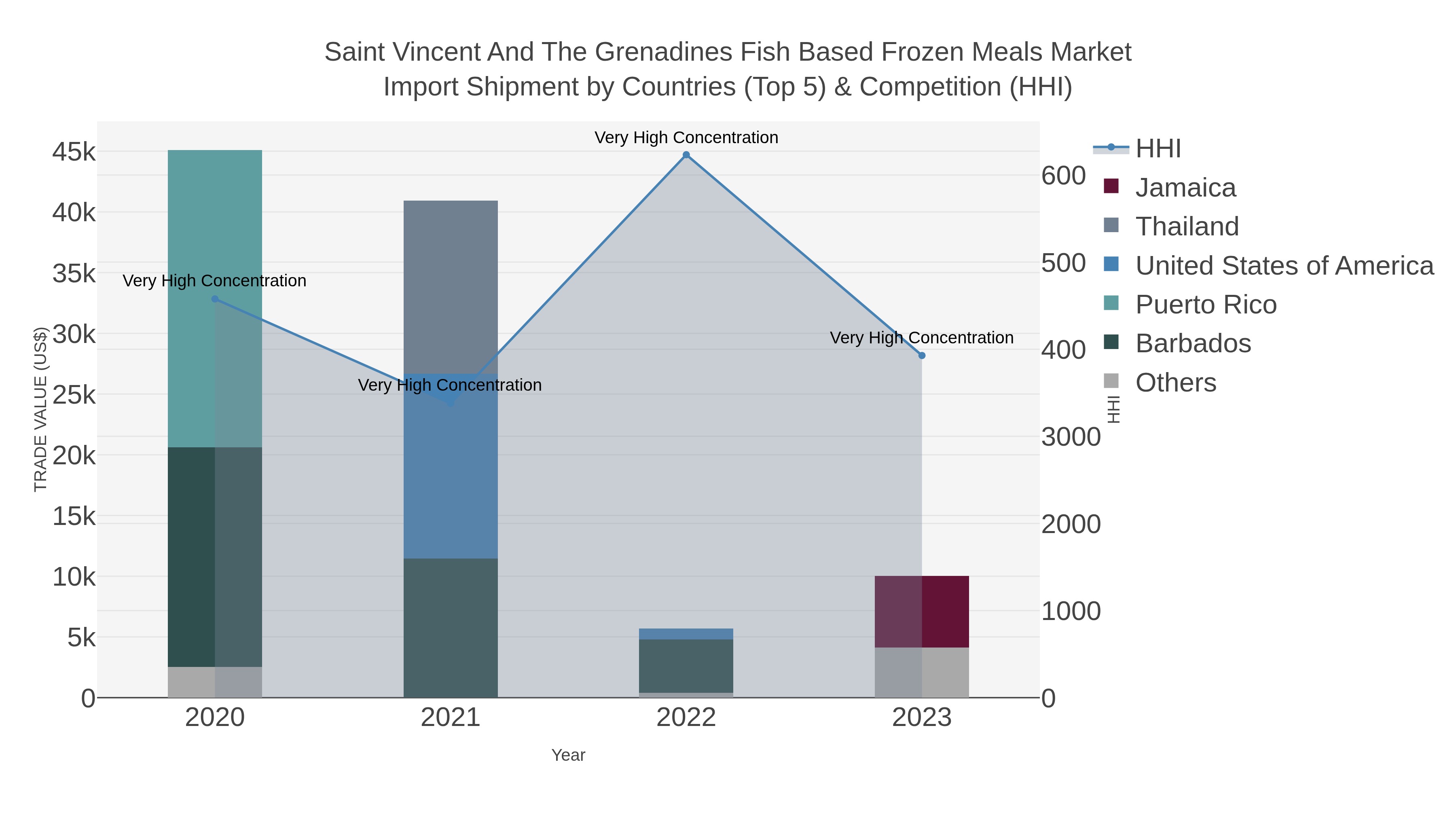 Saint Vincent And The Grenadines Fish Based Frozen Meals Market Import Shipment by Countries (Top 5) & Competition (HHI)