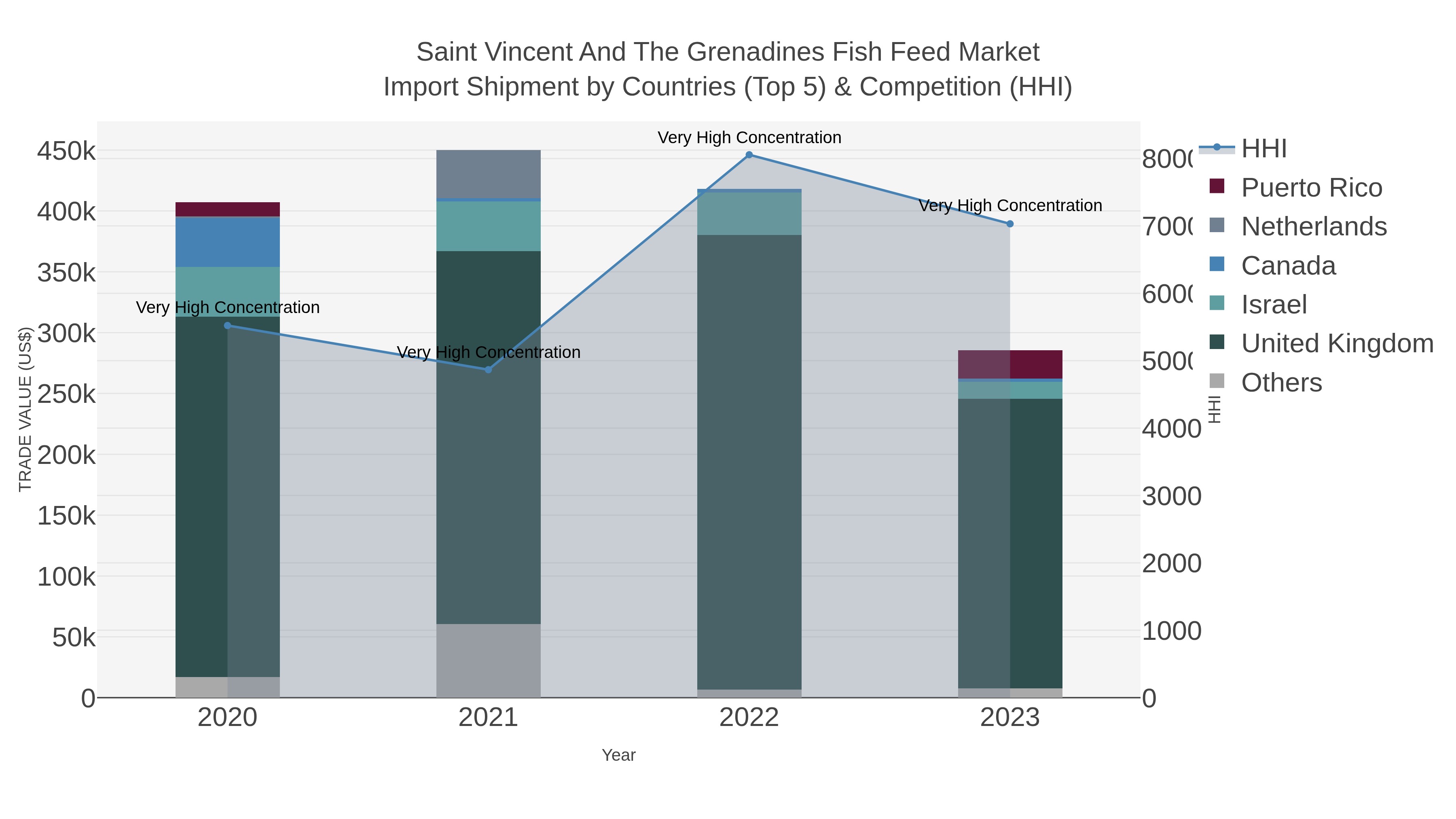 Saint Vincent And The Grenadines Fish Feed Market Import Shipment by Countries (Top 5) & Competition (HHI)