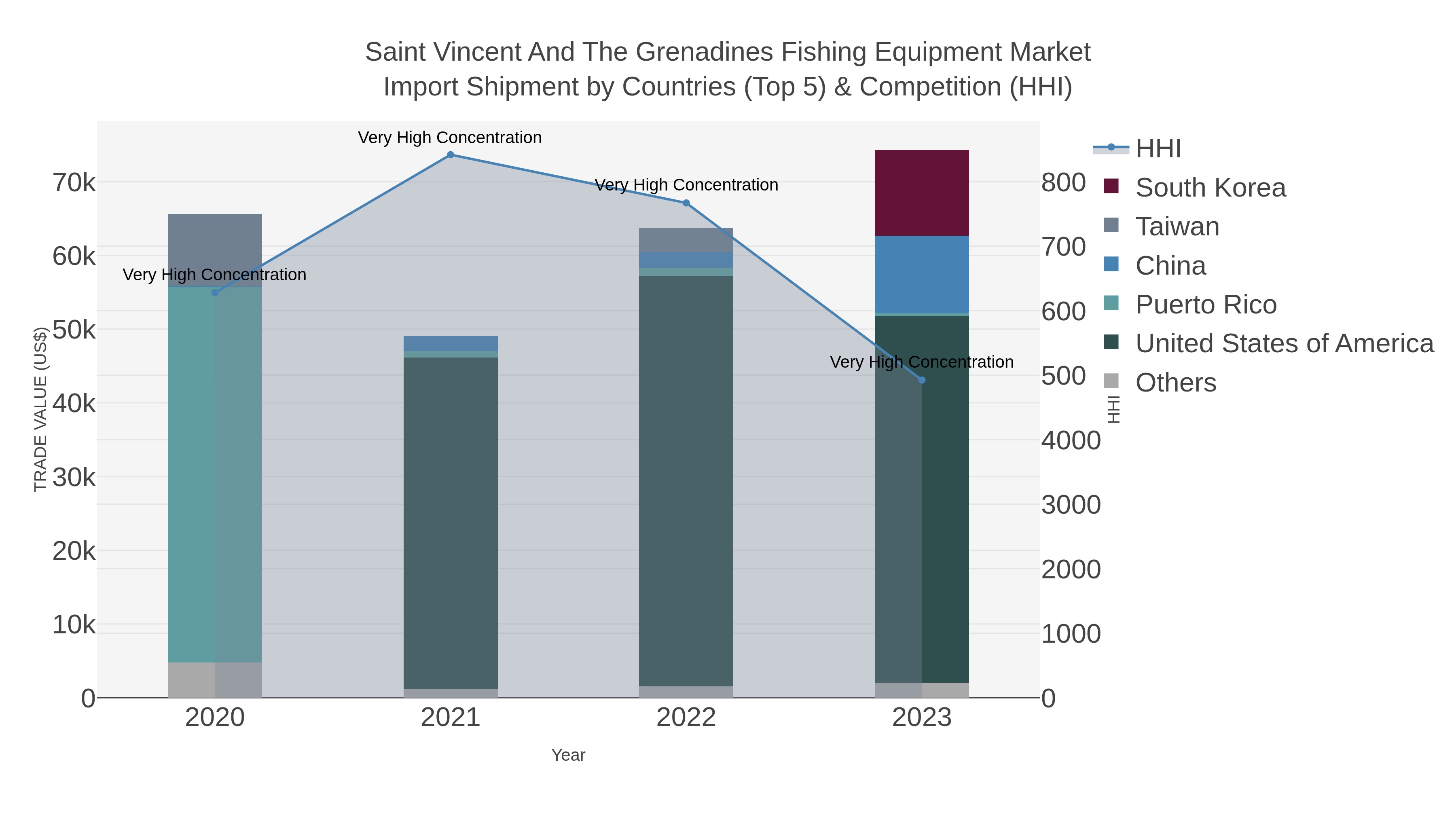 Saint Vincent And The Grenadines Fishing Equipment Market Import Shipment by Countries (Top 5) & Competition (HHI)