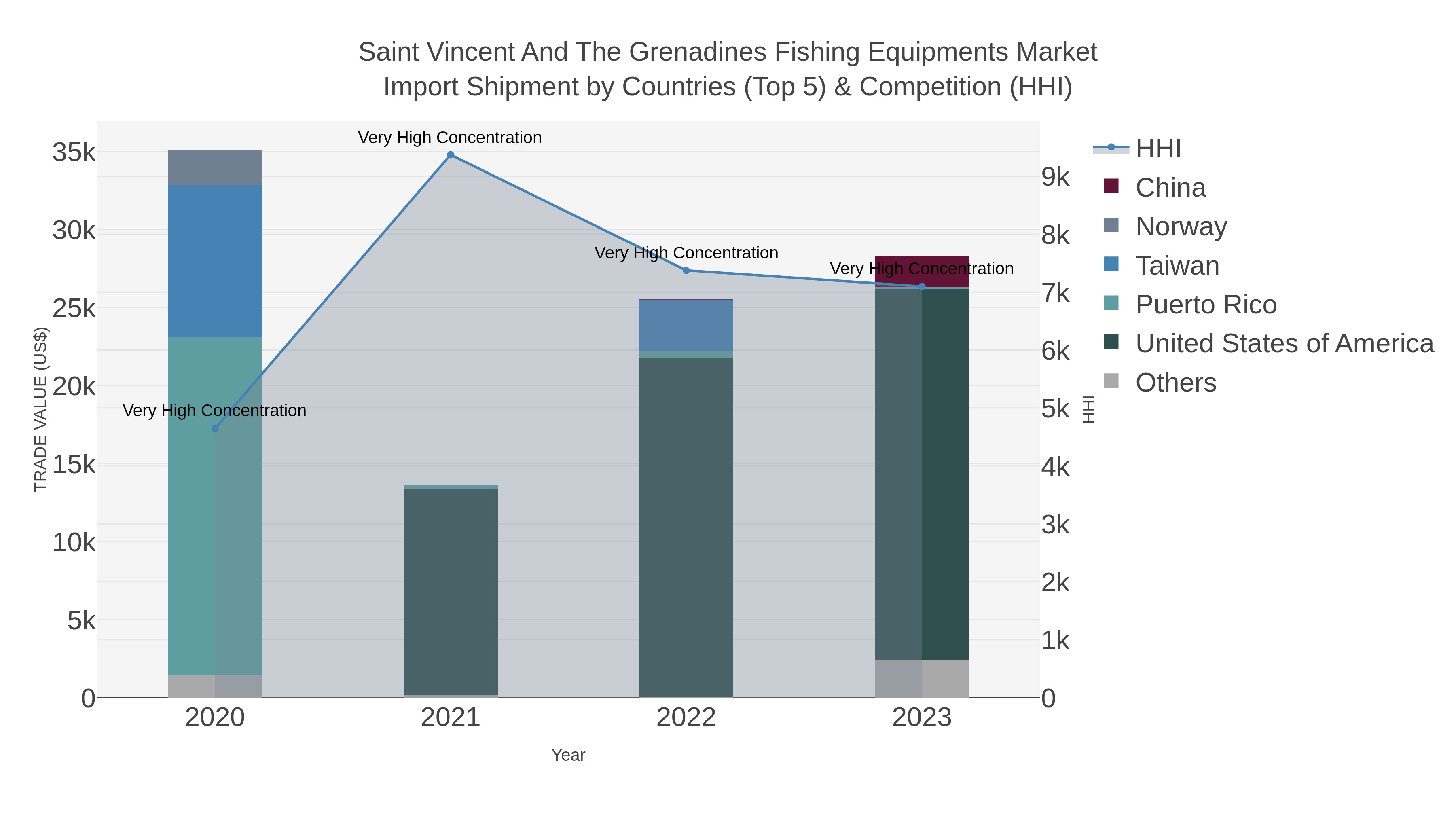 Saint Vincent And The Grenadines Fishing Equipments Market Import Shipment by Countries (Top 5) & Competition (HHI)