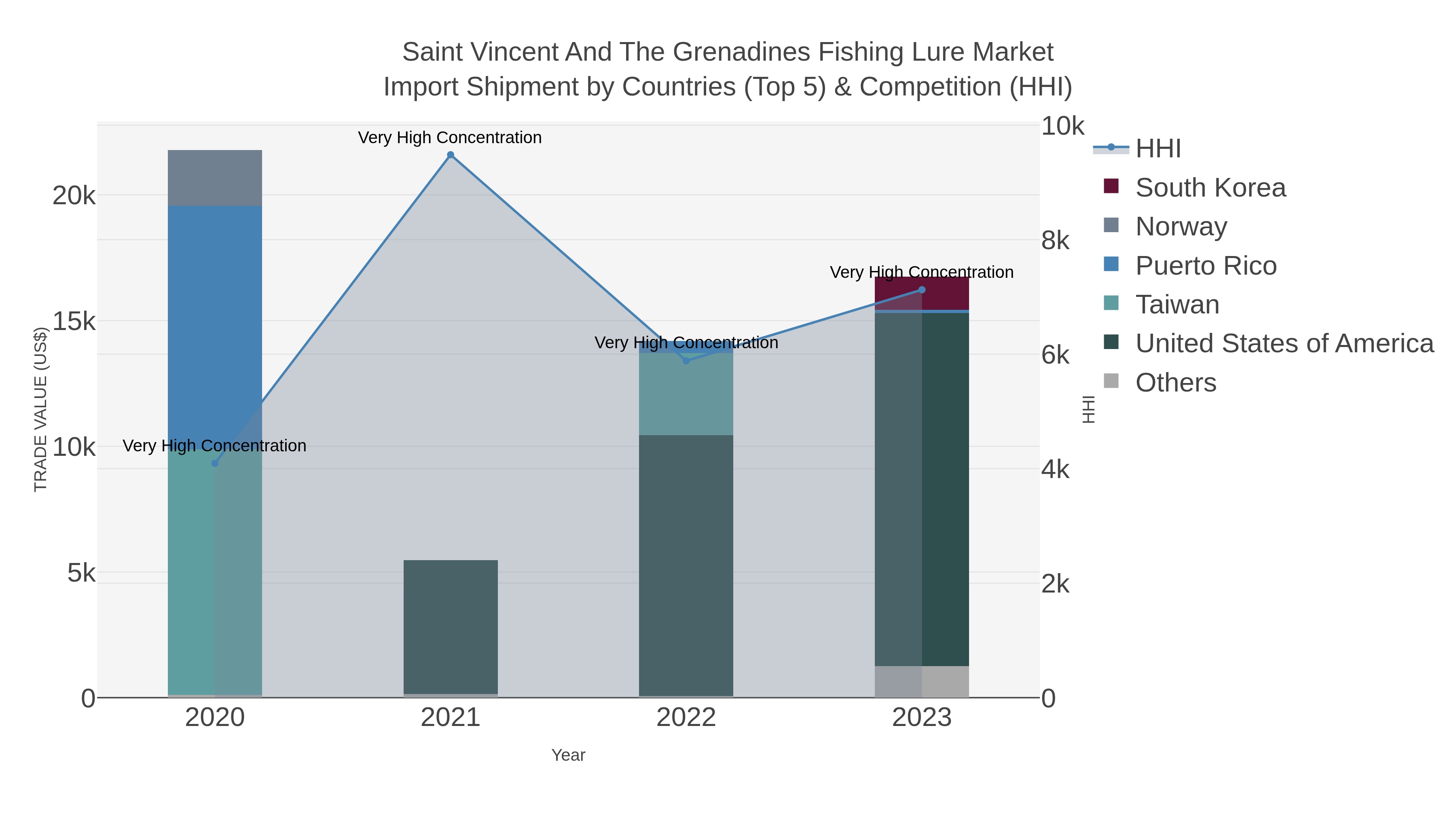 Saint Vincent And The Grenadines Fishing Lure Market Import Shipment by Countries (Top 5) & Competition (HHI)