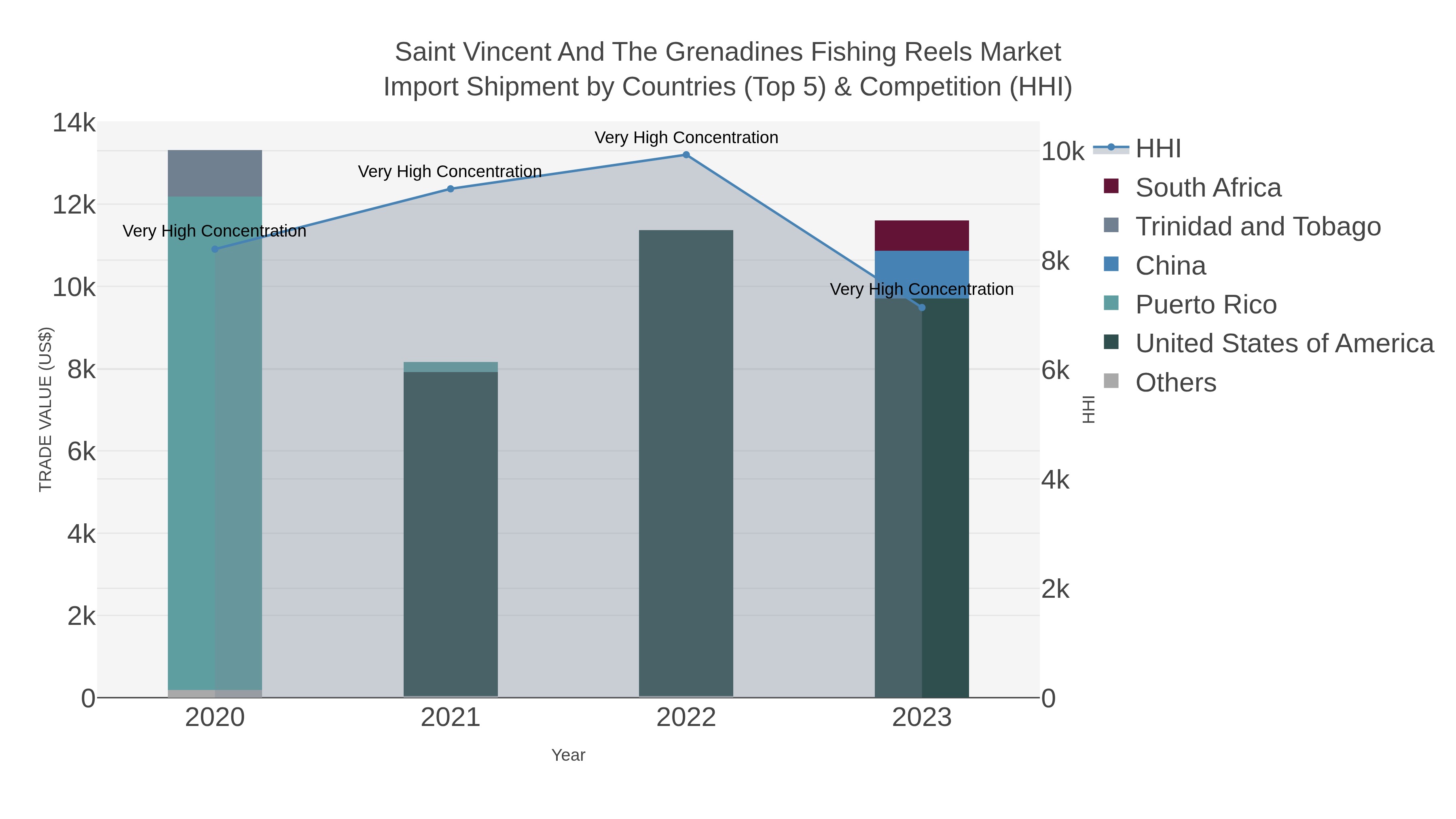 Saint Vincent And The Grenadines Fishing Reels Market Import Shipment by Countries (Top 5) & Competition (HHI)