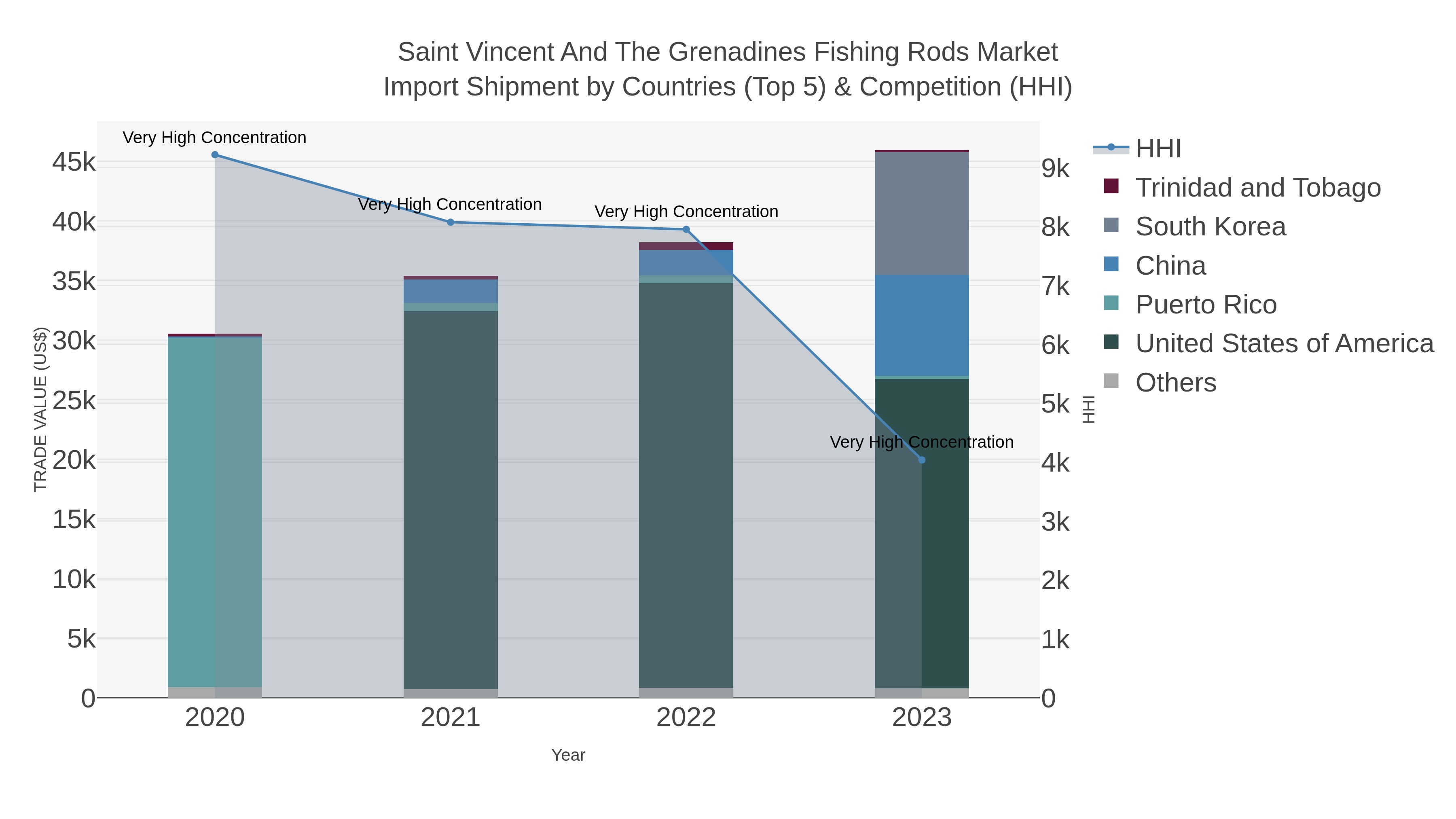 Saint Vincent And The Grenadines Fishing Rods Market Import Shipment by Countries (Top 5) & Competition (HHI)