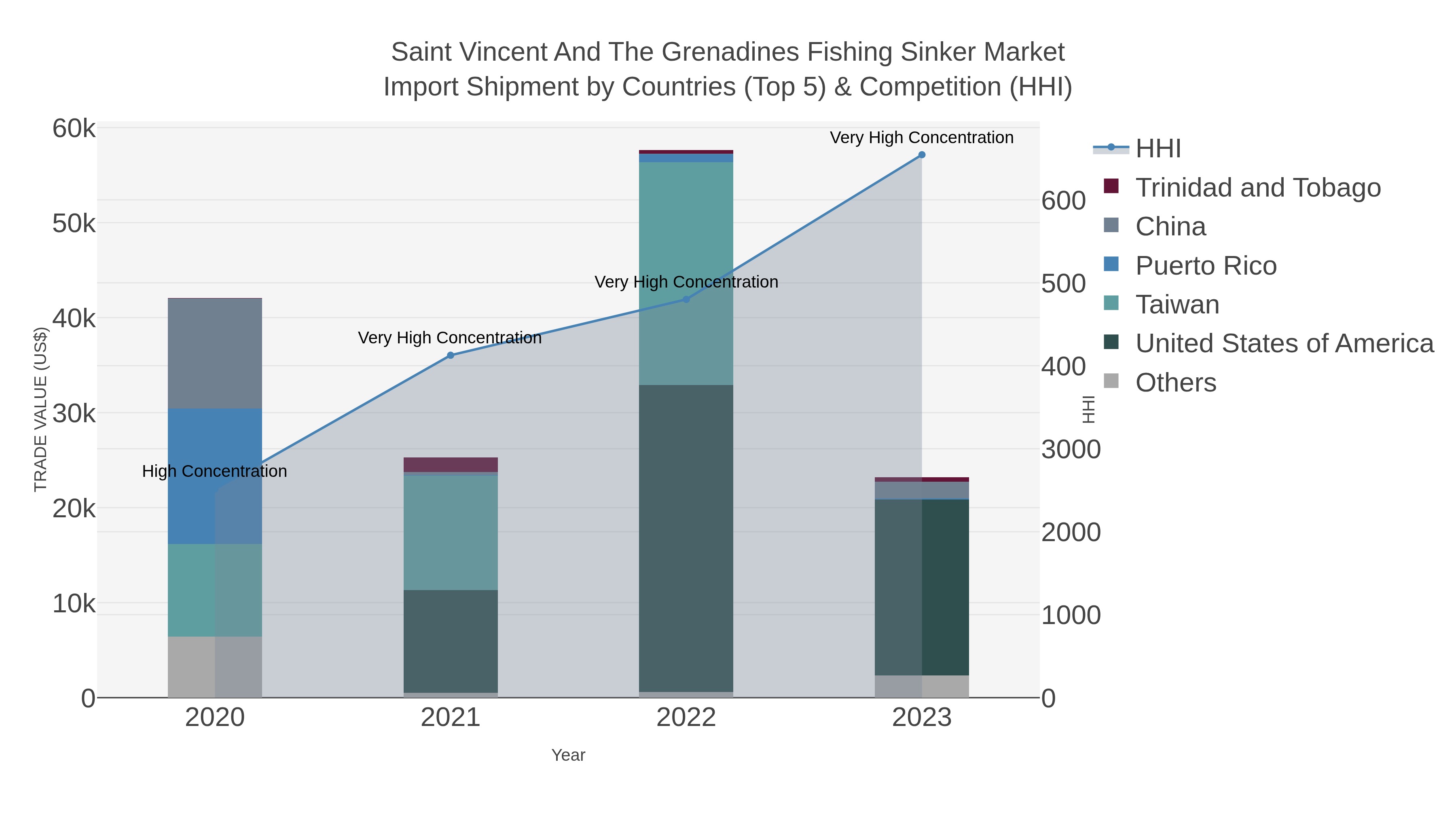Saint Vincent And The Grenadines Fishing Sinker Market Import Shipment by Countries (Top 5) & Competition (HHI)