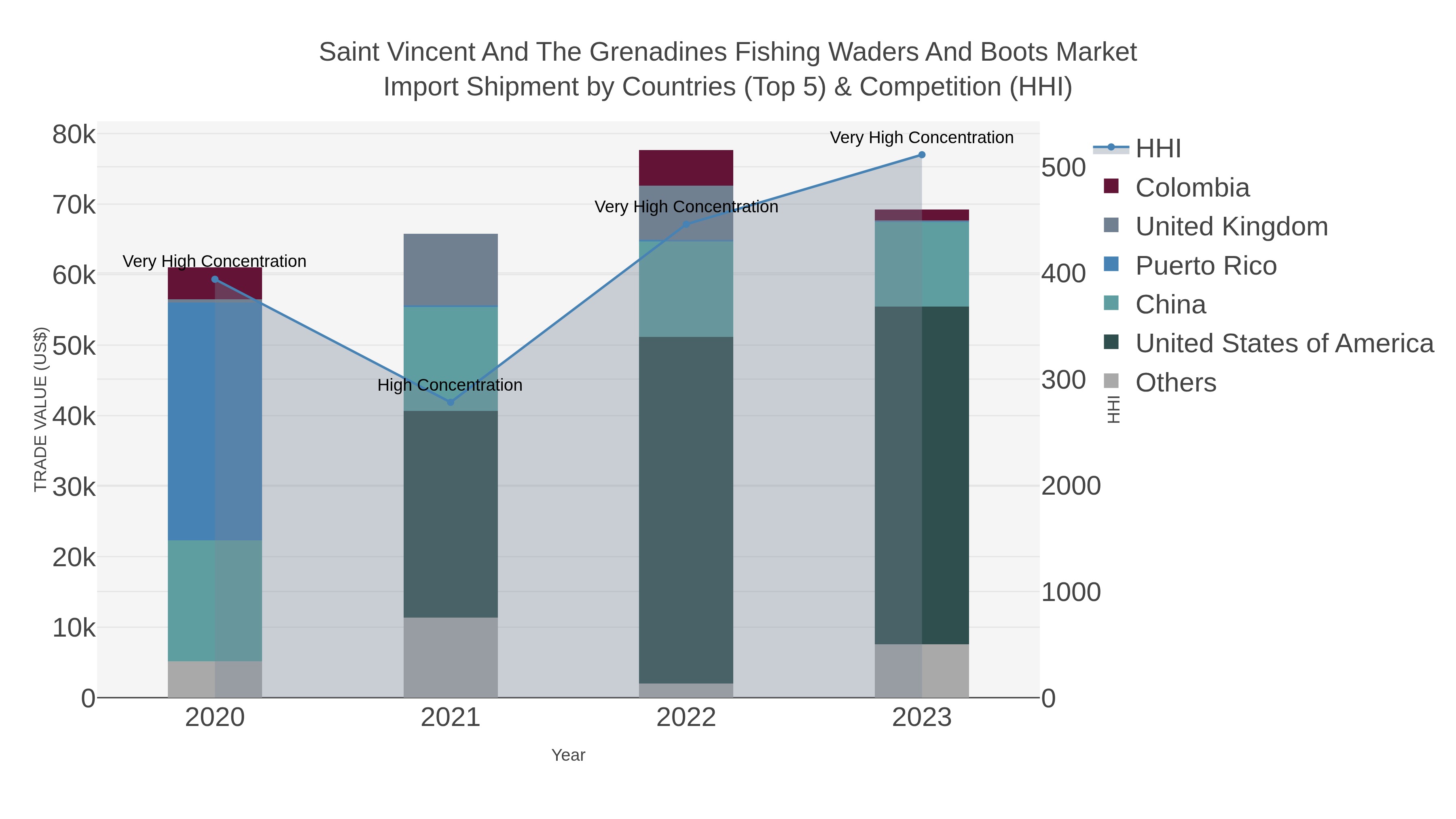 Saint Vincent And The Grenadines Fishing Waders And Boots Market Import Shipment by Countries (Top 5) & Competition (HHI)