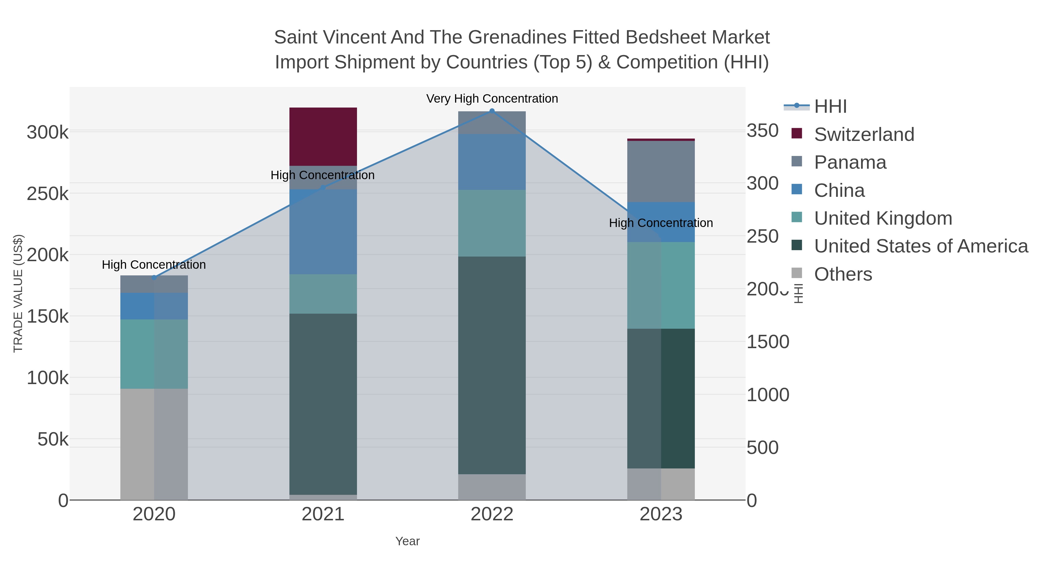 Saint Vincent And The Grenadines Fitted Bedsheet Market Import Shipment by Countries (Top 5) & Competition (HHI)