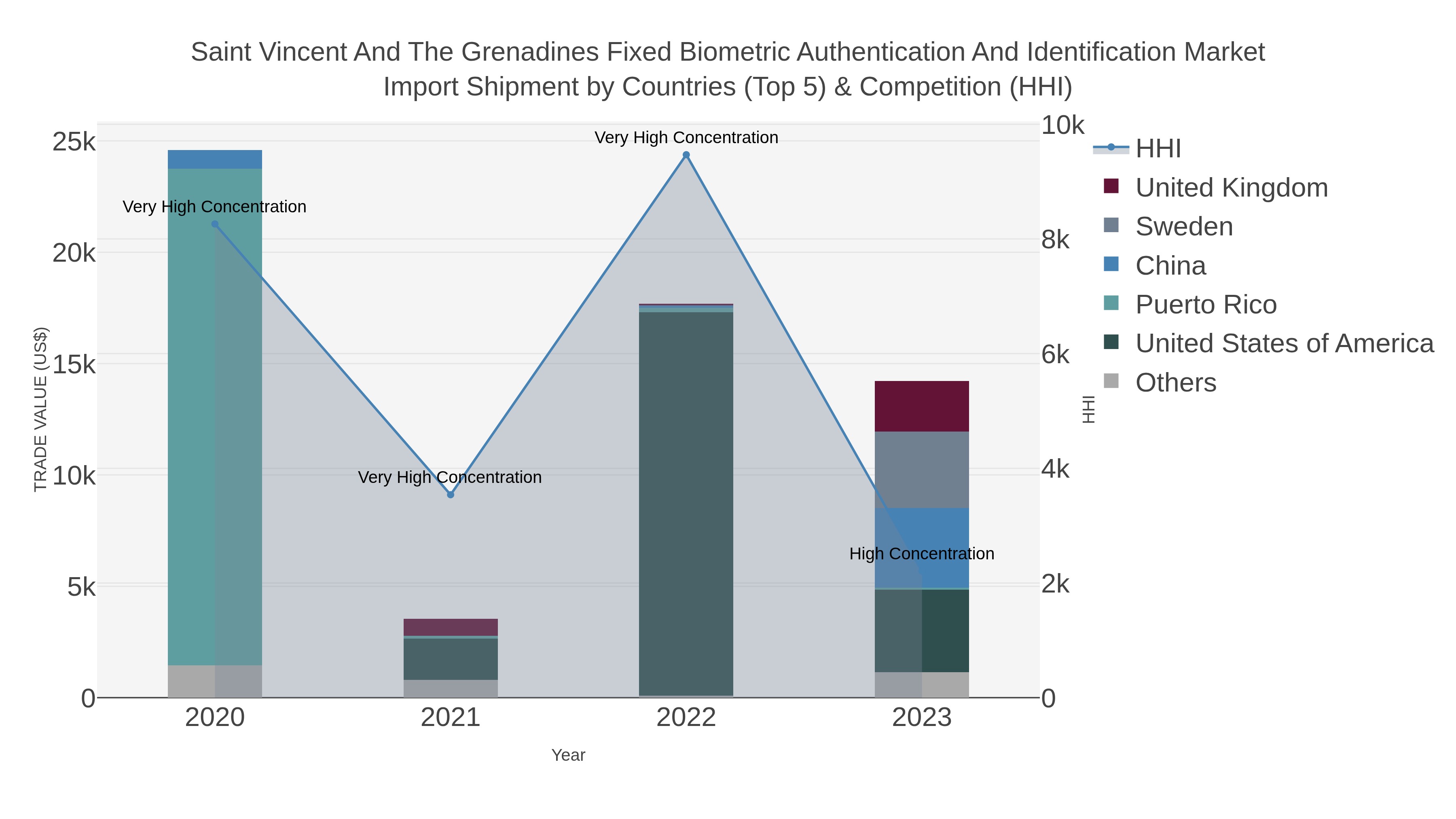 Saint Vincent And The Grenadines Fixed Biometric Authentication And Identification Market Import Shipment by Countries (Top 5) & Competition (HHI)
