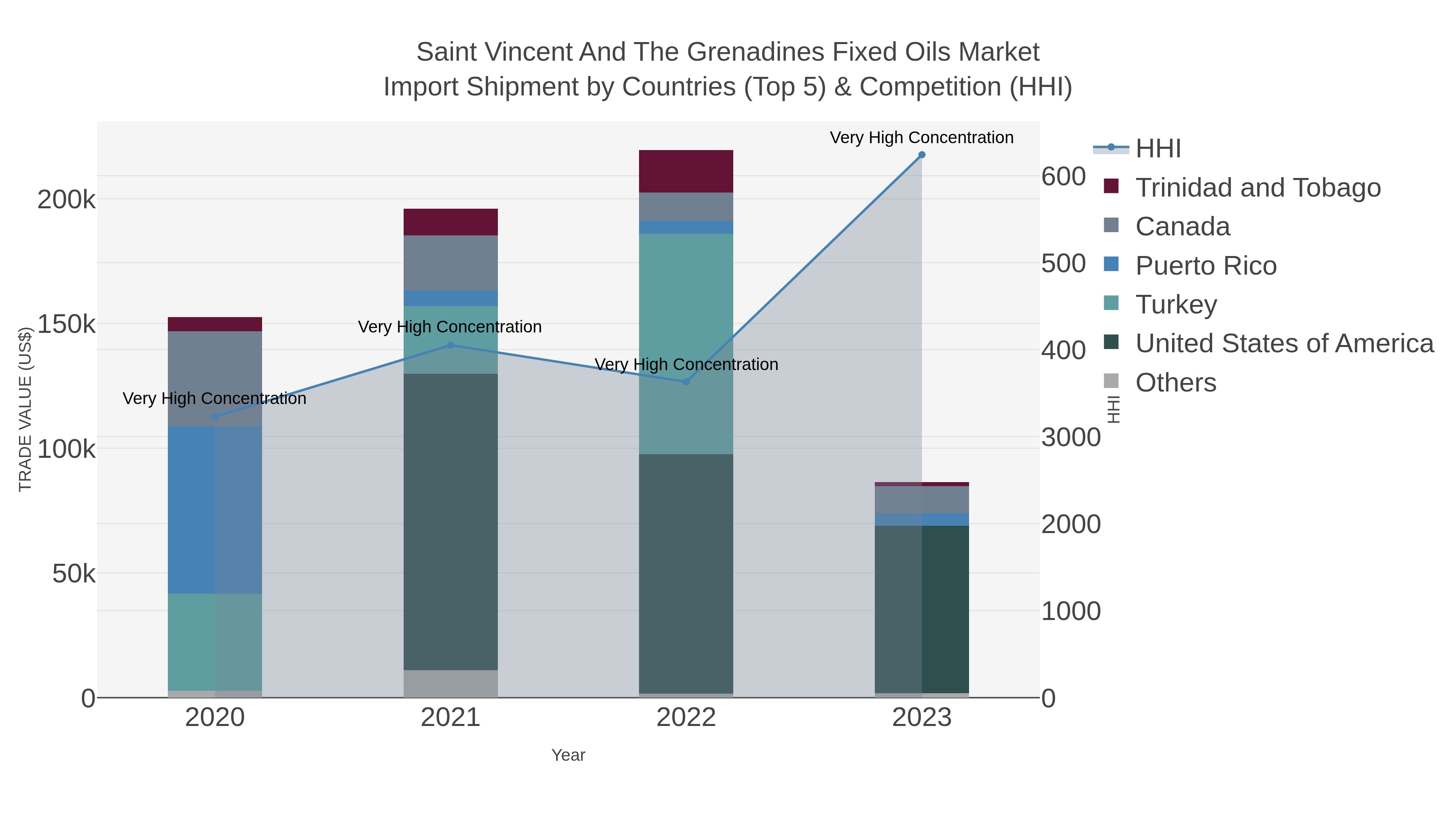 Saint Vincent And The Grenadines Fixed Oils Market Import Shipment by Countries (Top 5) & Competition (HHI)