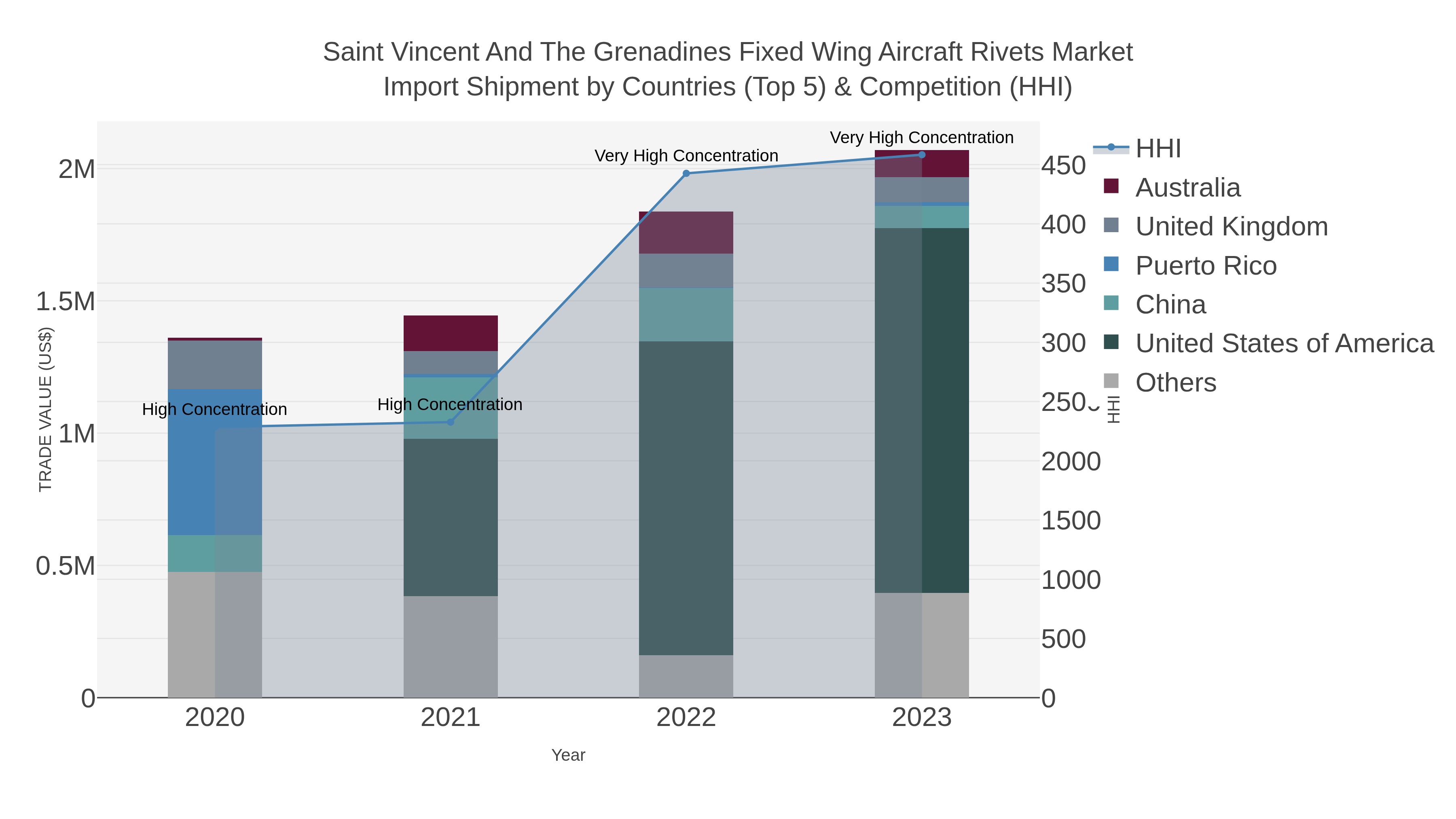 Saint Vincent And The Grenadines Fixed Wing Aircraft Rivets Market Import Shipment by Countries (Top 5) & Competition (HHI)