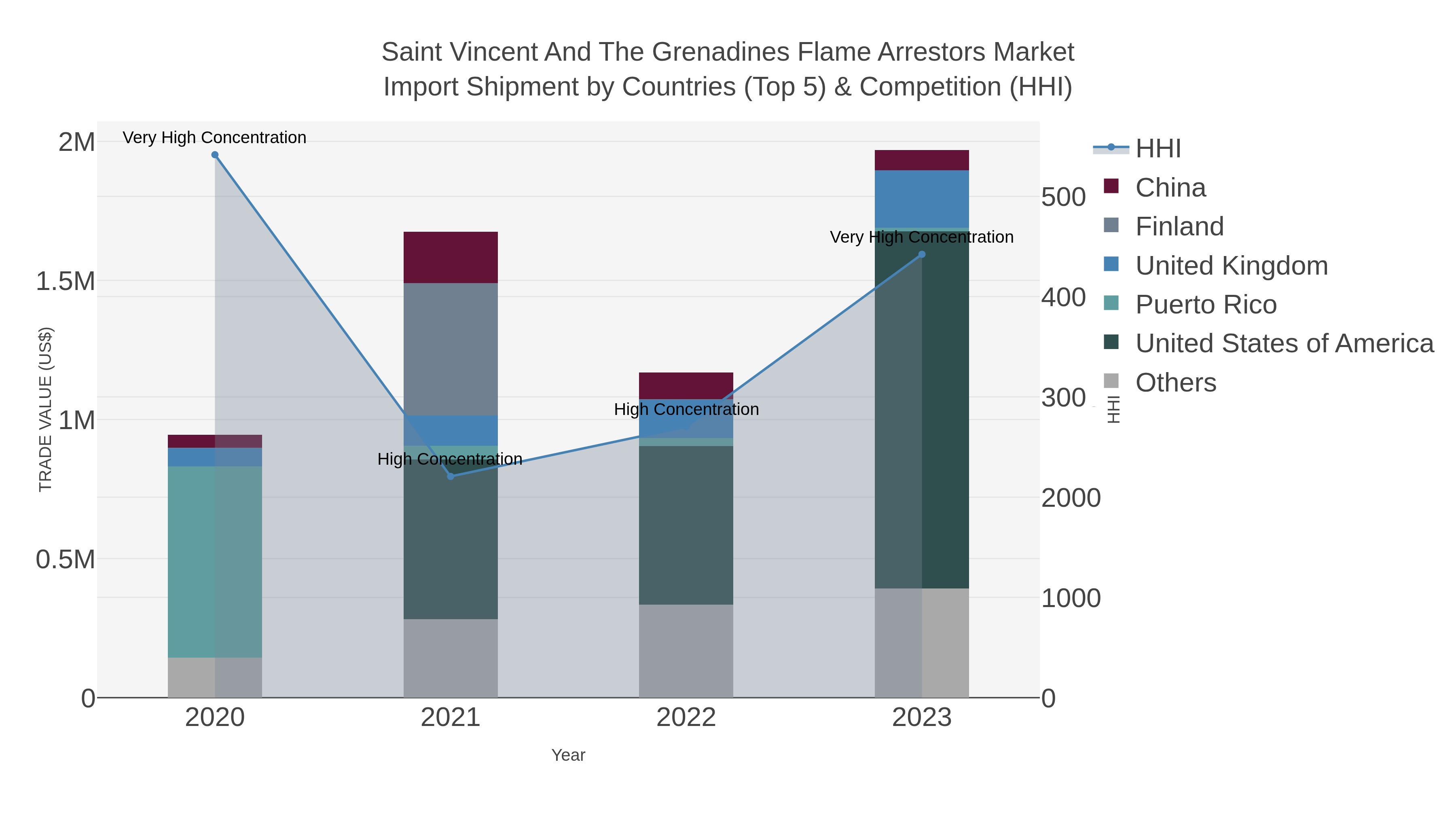 Saint Vincent And The Grenadines Flame Arrestors Market Import Shipment by Countries (Top 5) & Competition (HHI)