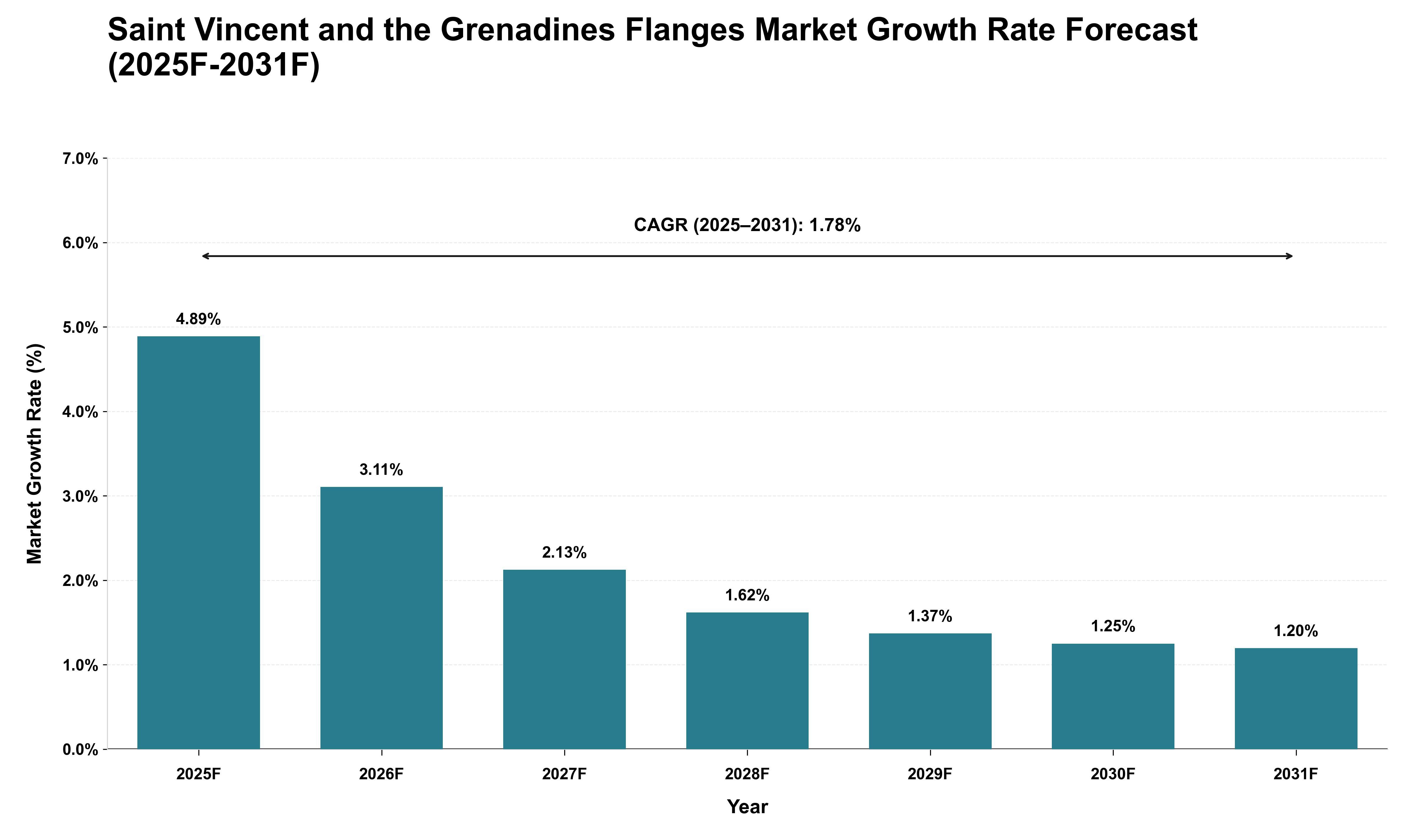 Saint Vincent and the Grenadines Flanges Market Growth Rate Analysis (2025 - 2031)