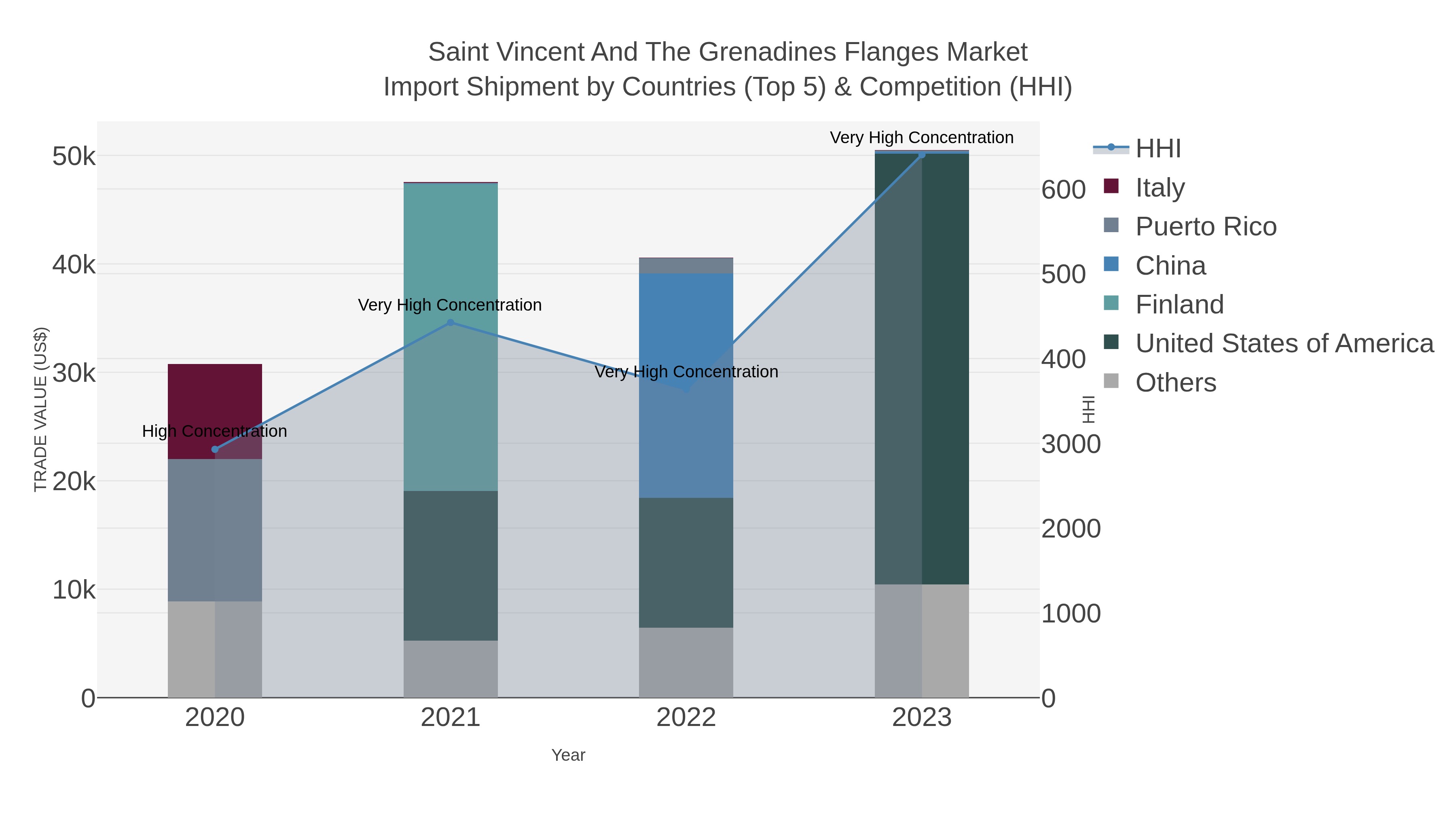Saint Vincent And The Grenadines Flanges Market Import Shipment by Countries (Top 5) & Competition (HHI)