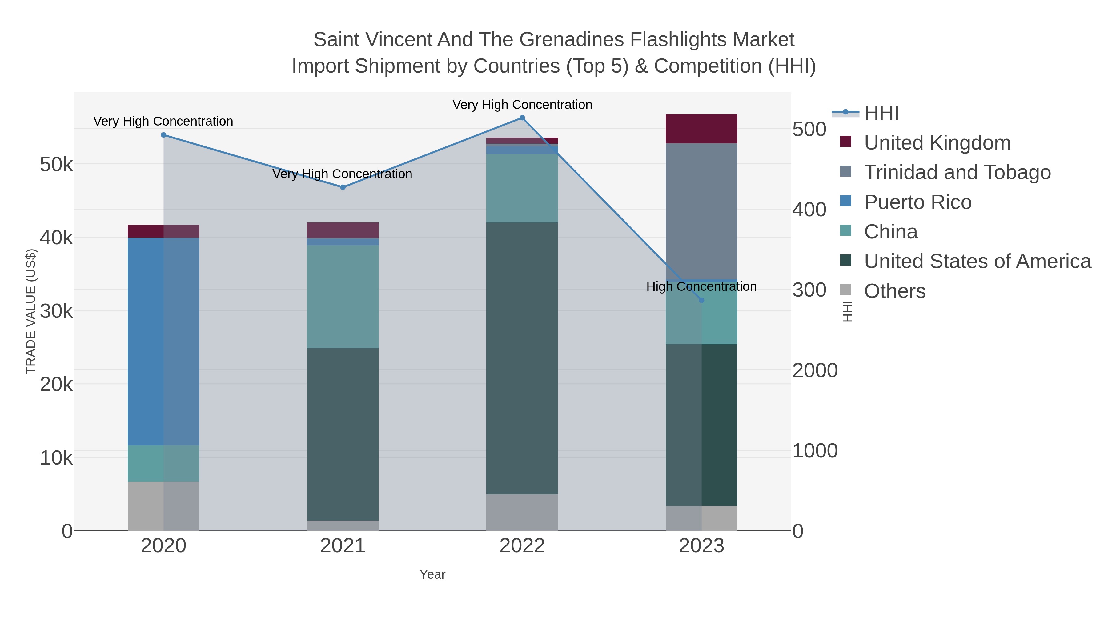 Saint Vincent And The Grenadines Flashlights Market Import Shipment by Countries (Top 5) & Competition (HHI)
