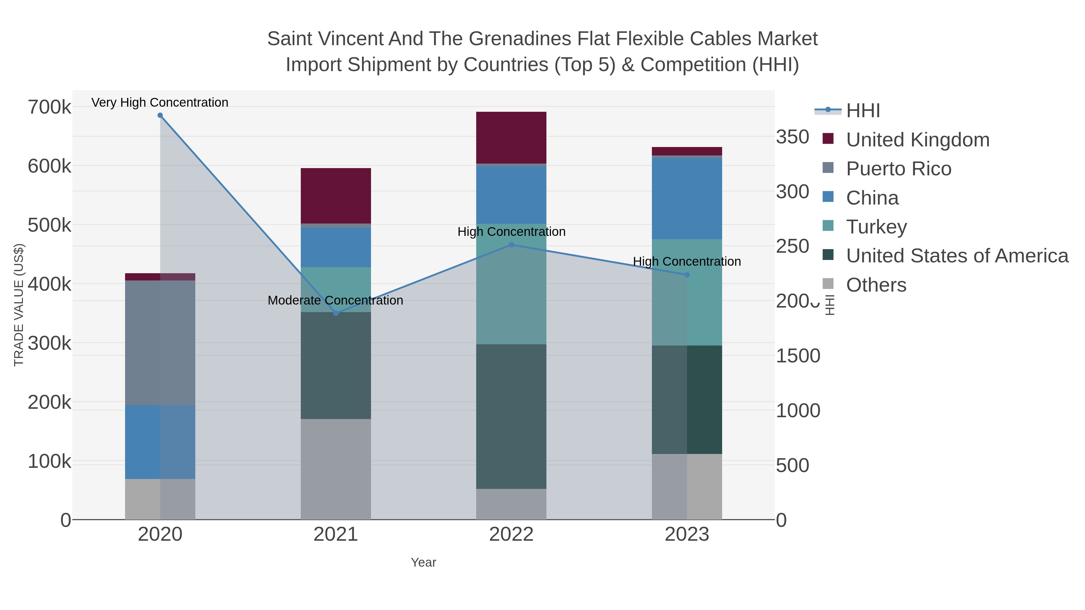 Saint Vincent And The Grenadines Flat Flexible Cables Market Import Shipment by Countries (Top 5) & Competition (HHI)