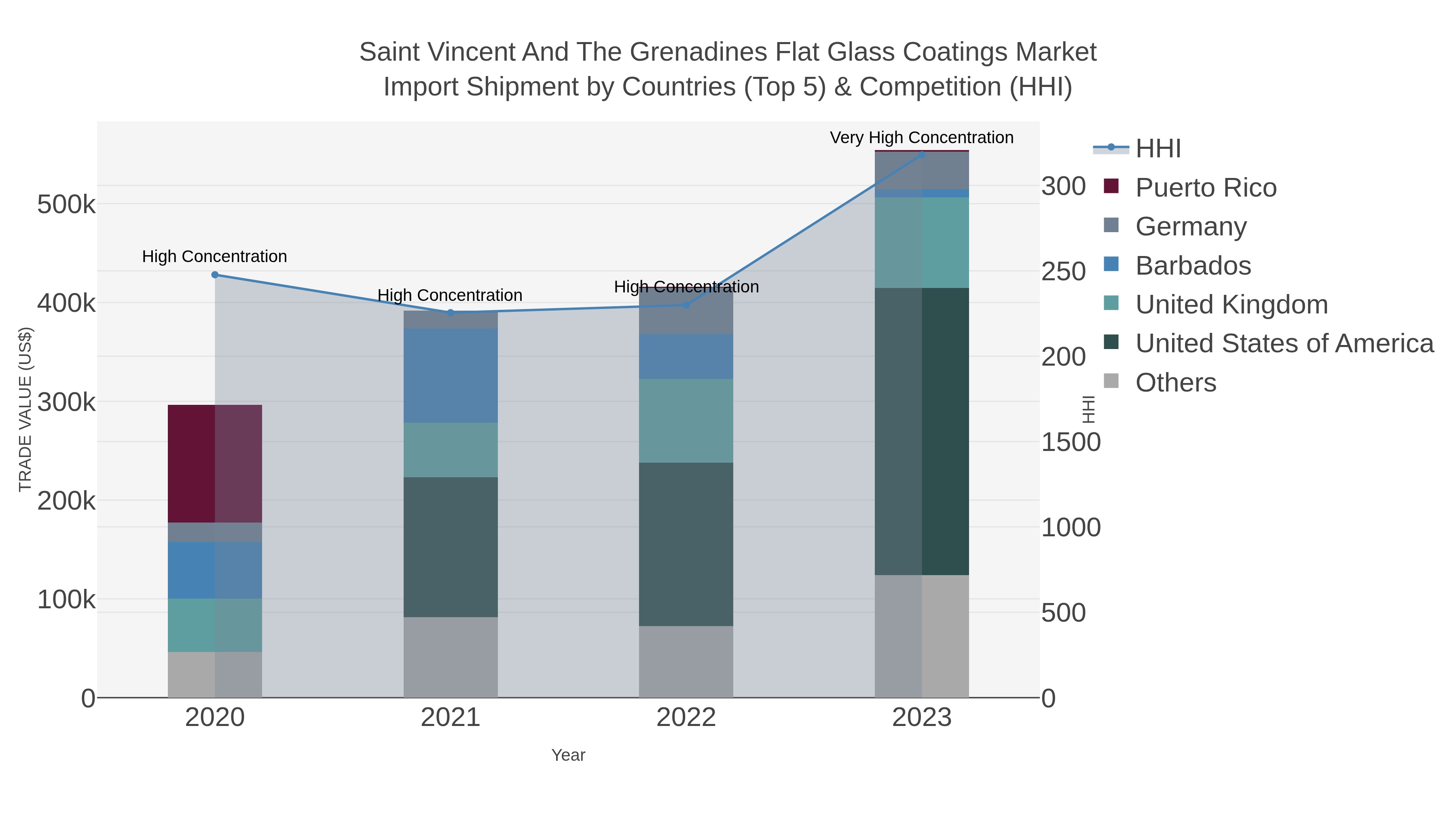 Saint Vincent And The Grenadines Flat Glass Coatings Market Import Shipment by Countries (Top 5) & Competition (HHI)