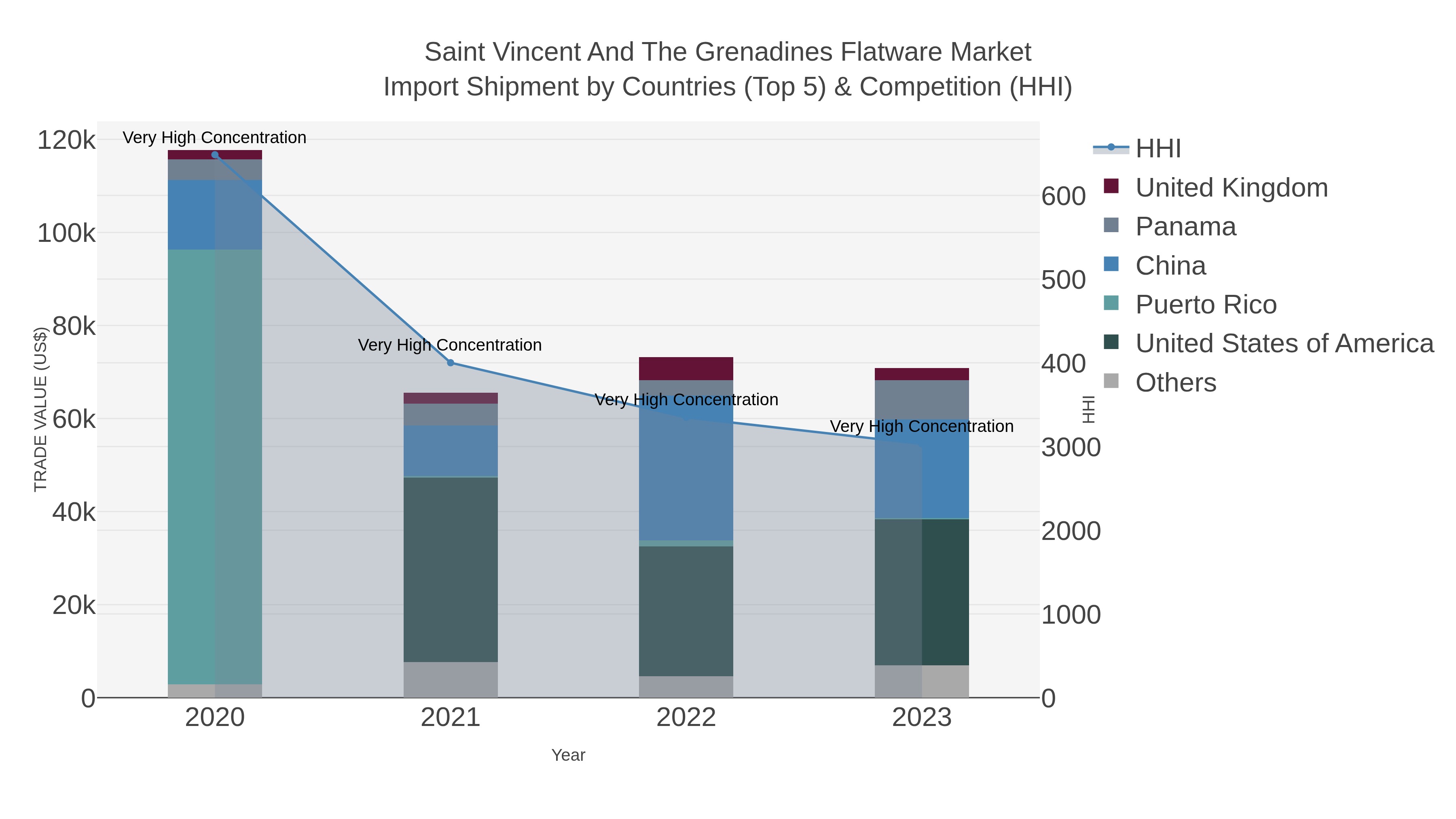 Saint Vincent And The Grenadines Flatware Market Import Shipment by Countries (Top 5) & Competition (HHI)