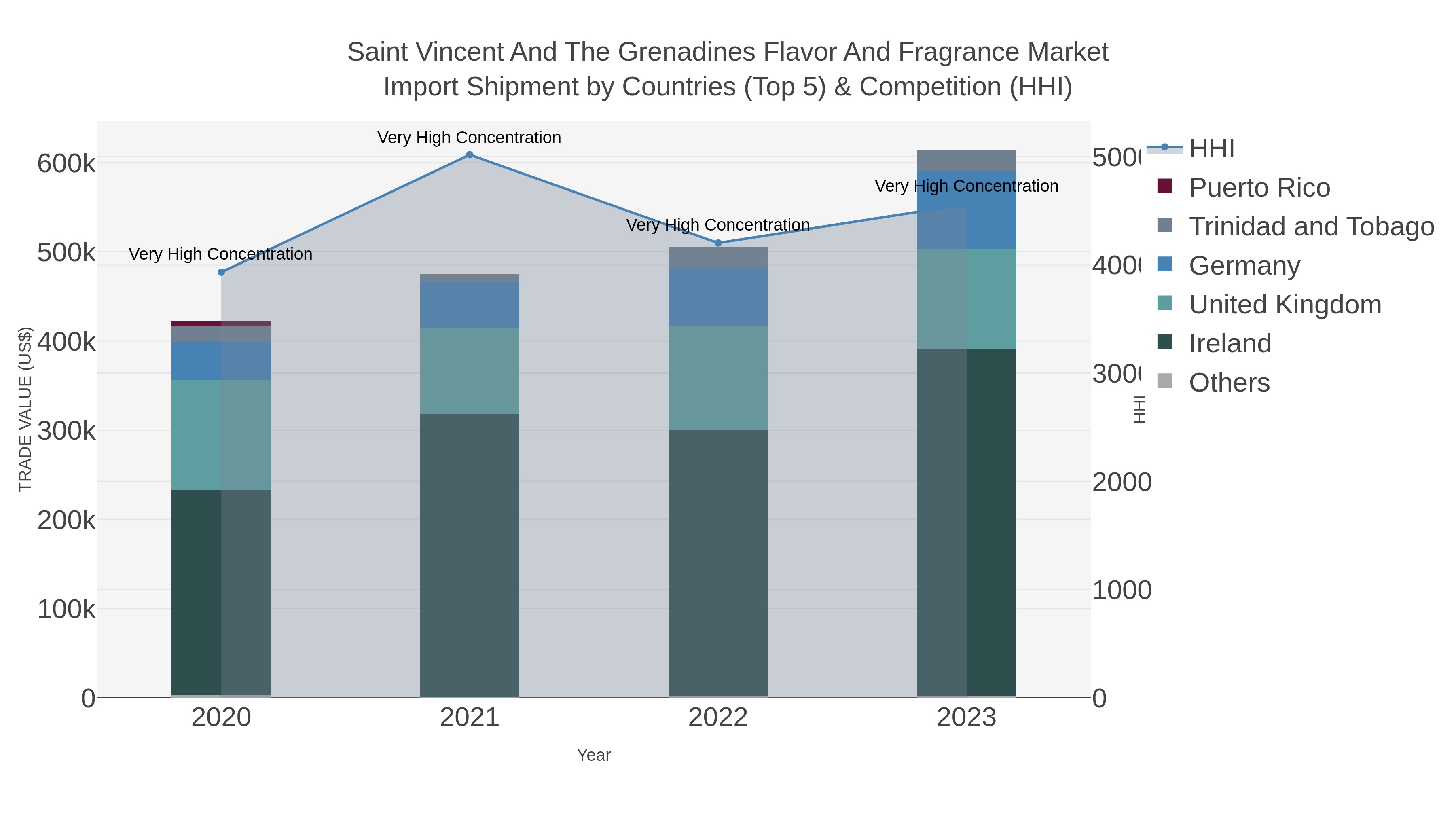 Saint Vincent And The Grenadines Flavor And Fragrance Market Import Shipment by Countries (Top 5) & Competition (HHI)