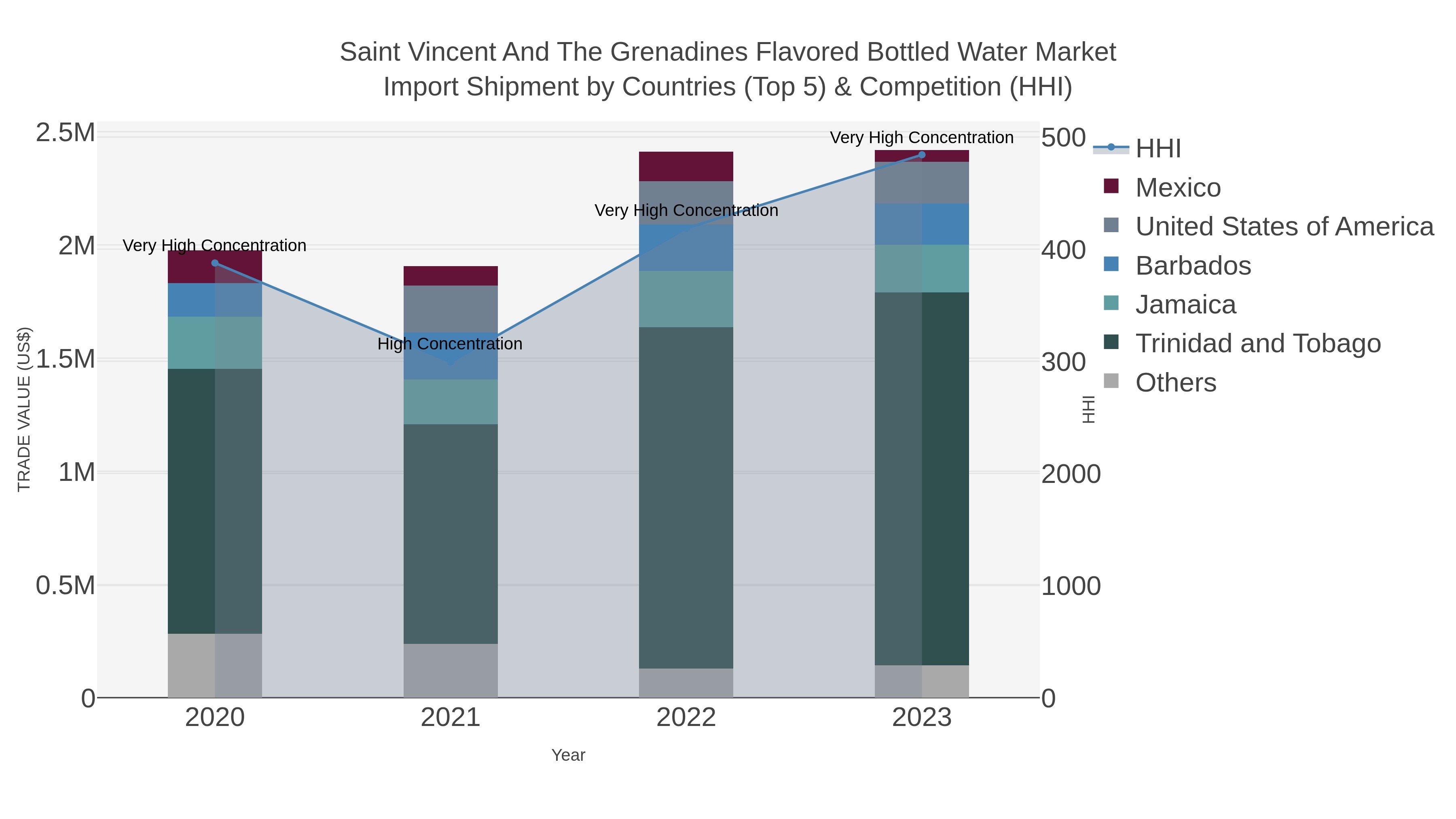 Saint Vincent And The Grenadines Flavored Bottled Water Market Import Shipment by Countries (Top 5) & Competition (HHI)